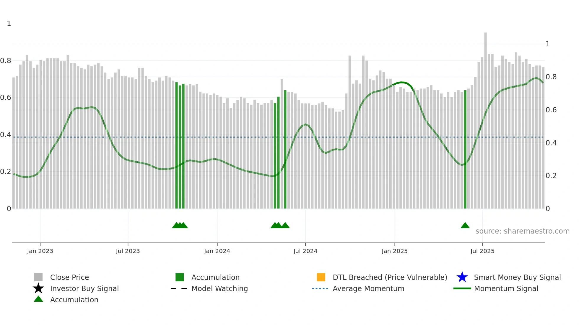 0588 weekly Smart Money chart