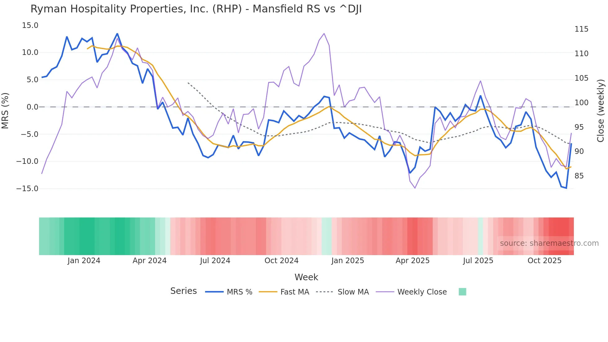 RHP Mansfield Relative Strength chart