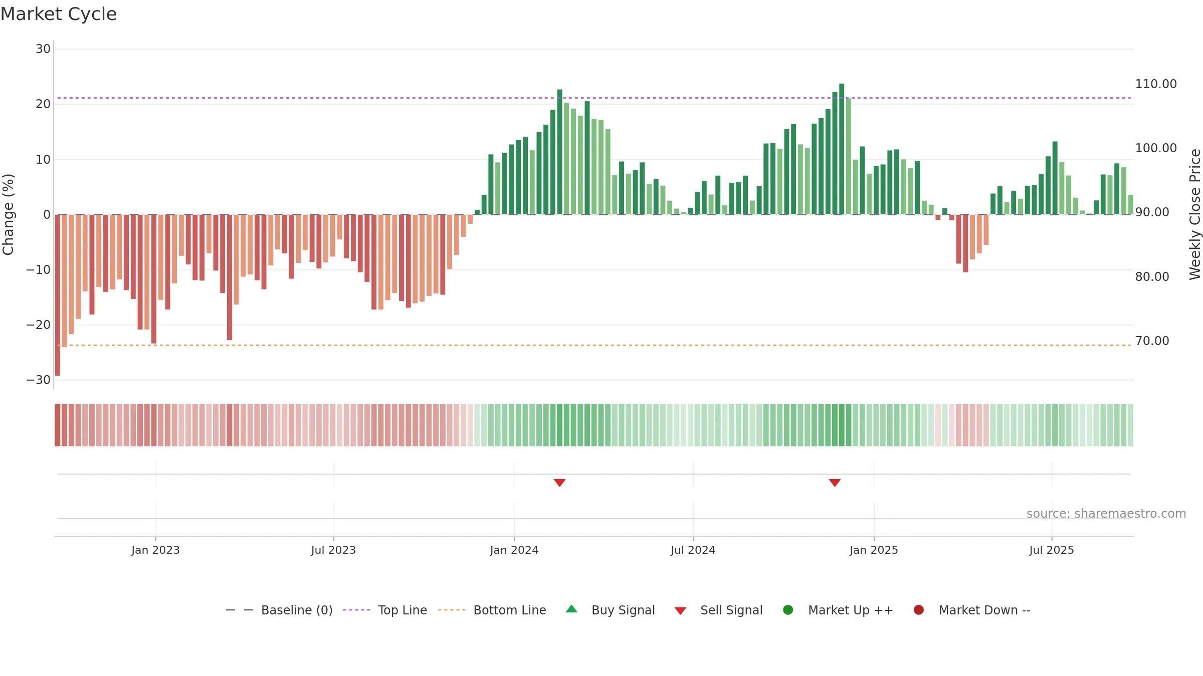 RHP weekly Market Cycle chart, closing 2025-09-19.