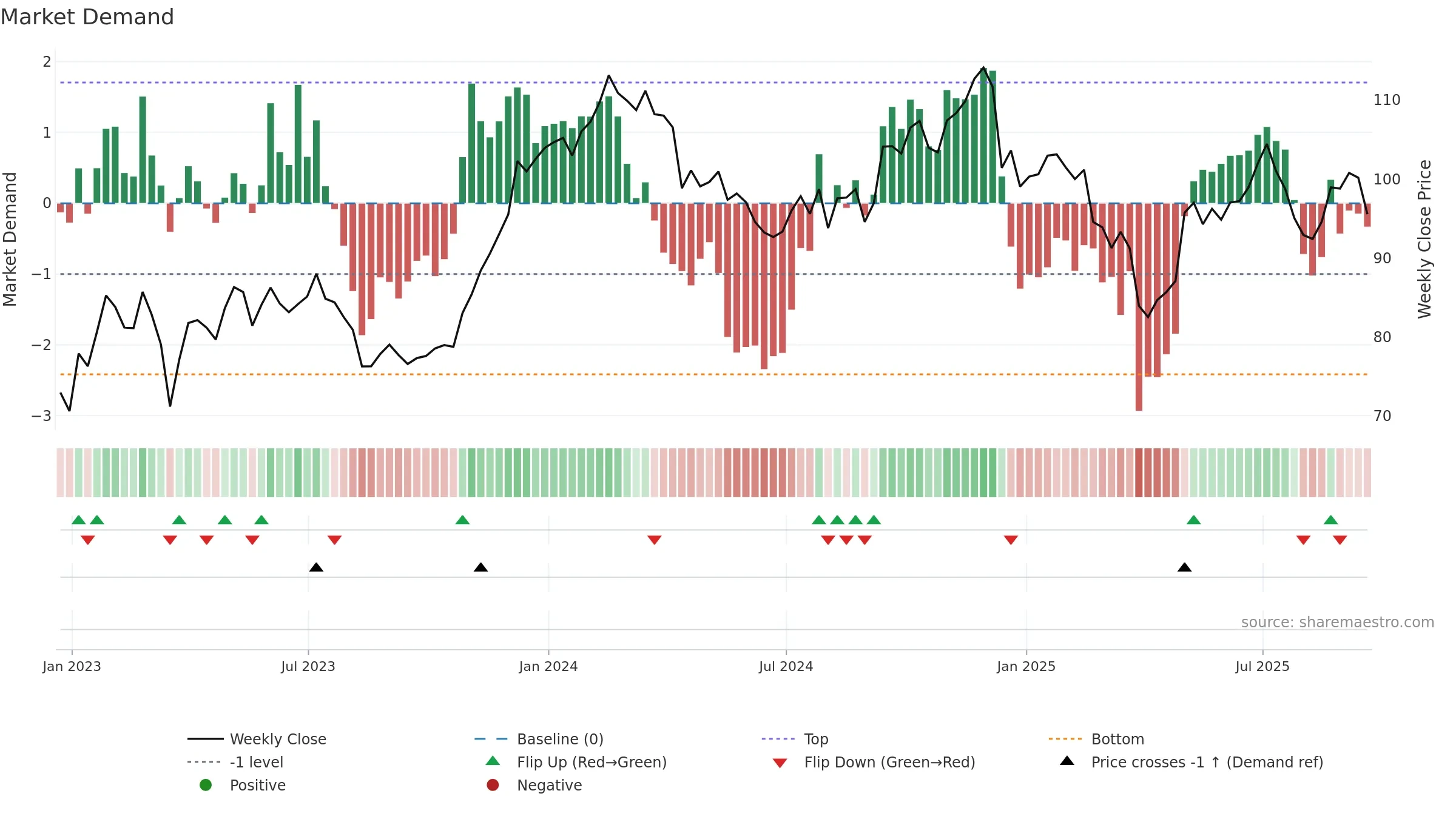 RHP weekly Market Demand chart, closing 2025-09-19.