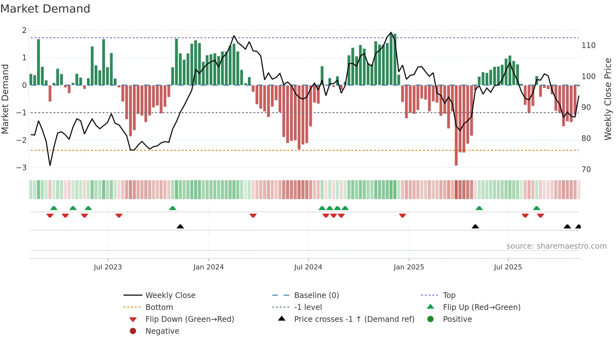RHP weekly Market Demand chart