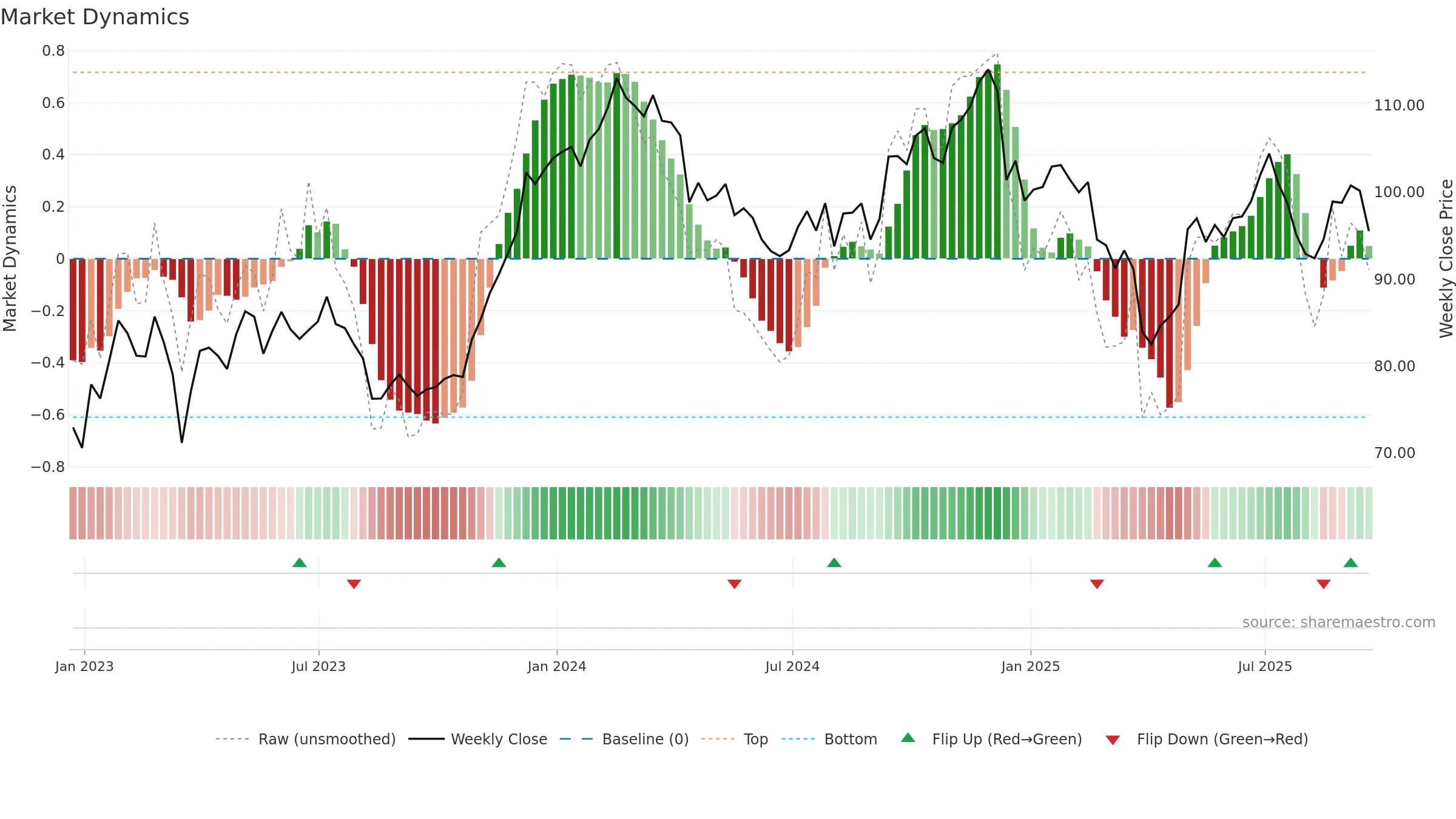 RHP weekly Market Dynamics chart, closing 2025-09-19.