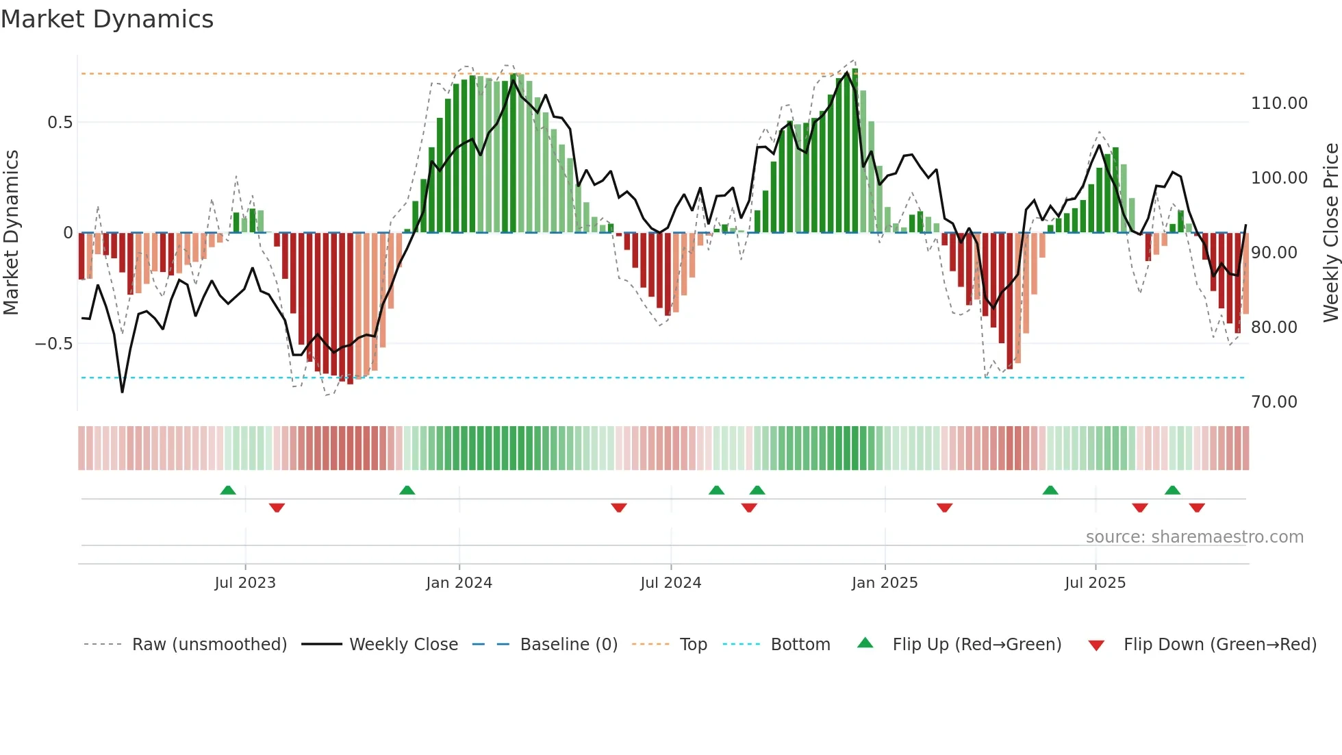 RHP weekly Market Dynamics chart