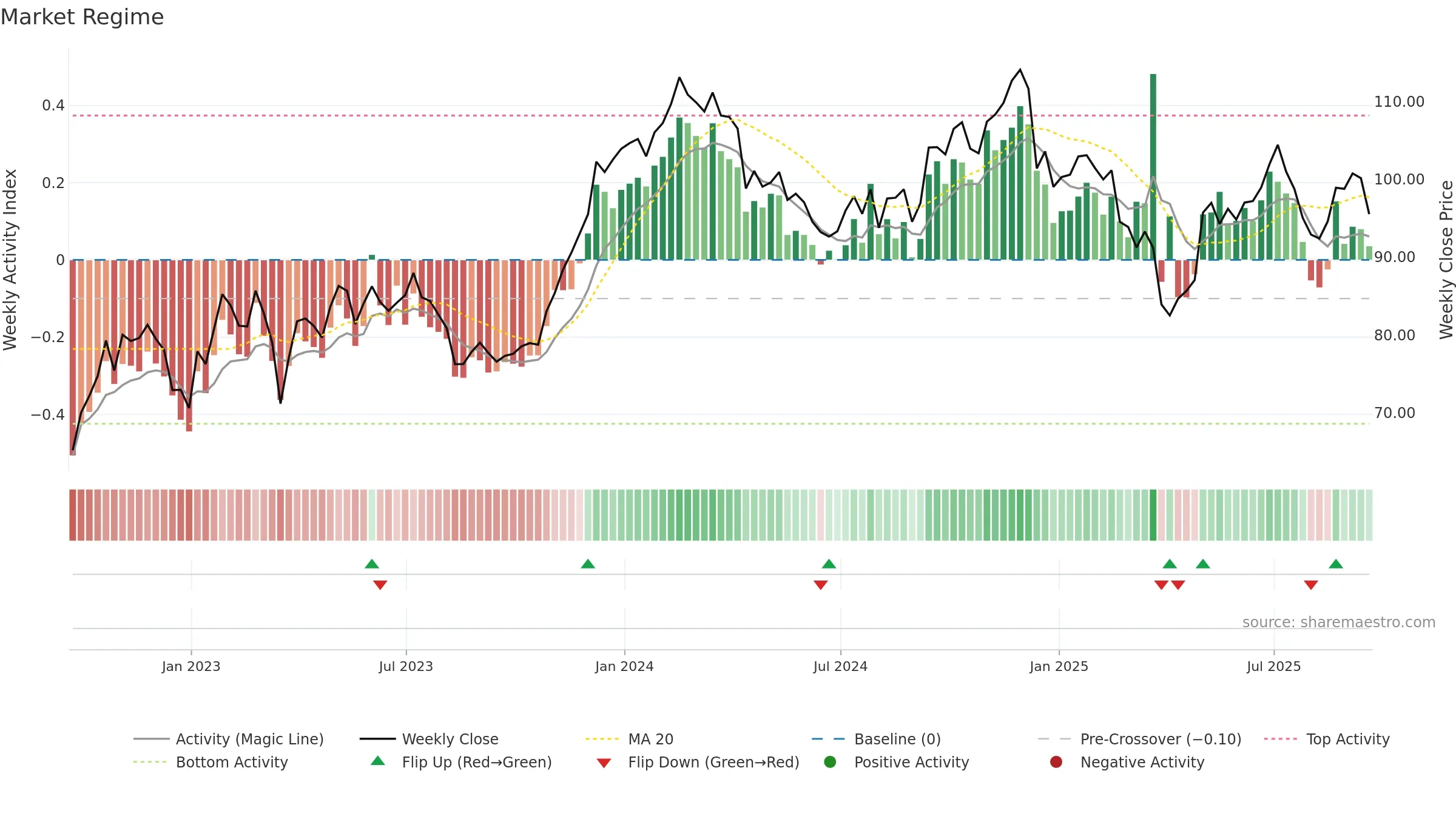 RHP weekly Market Snapshot chart, closing 2025-09-19.