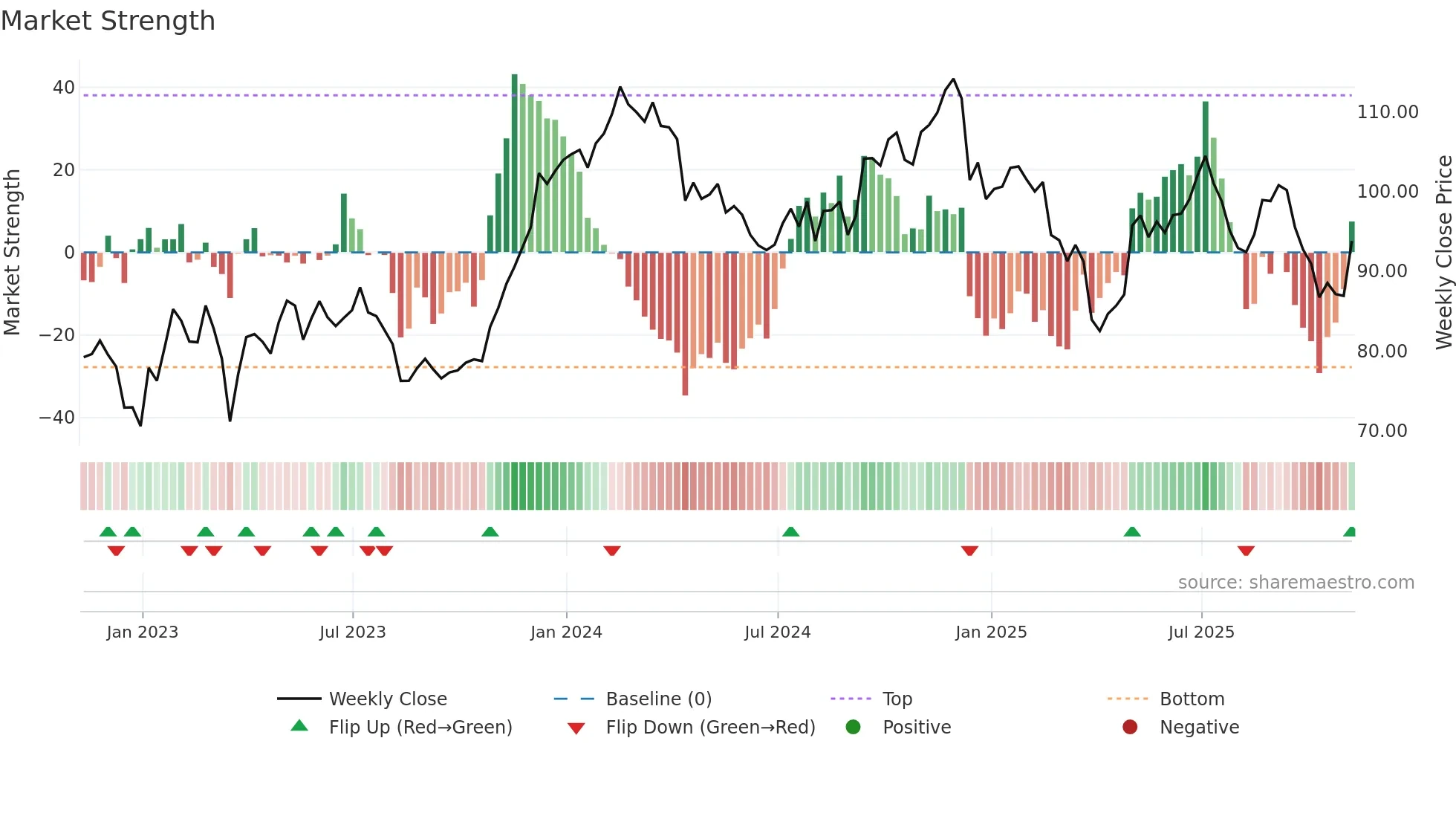 RHP weekly Market Strength chart
