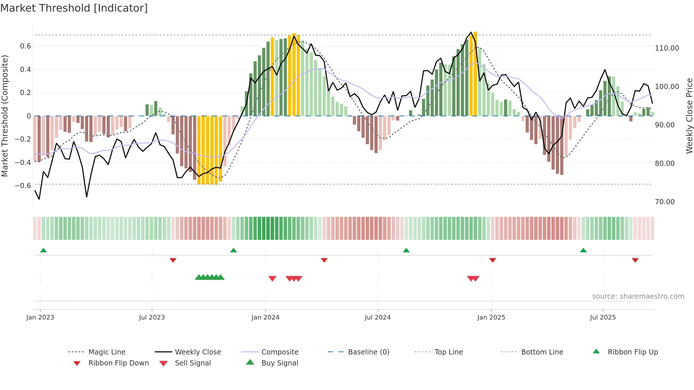 RHP weekly Market Threshold chart, closing 2025-09-19.