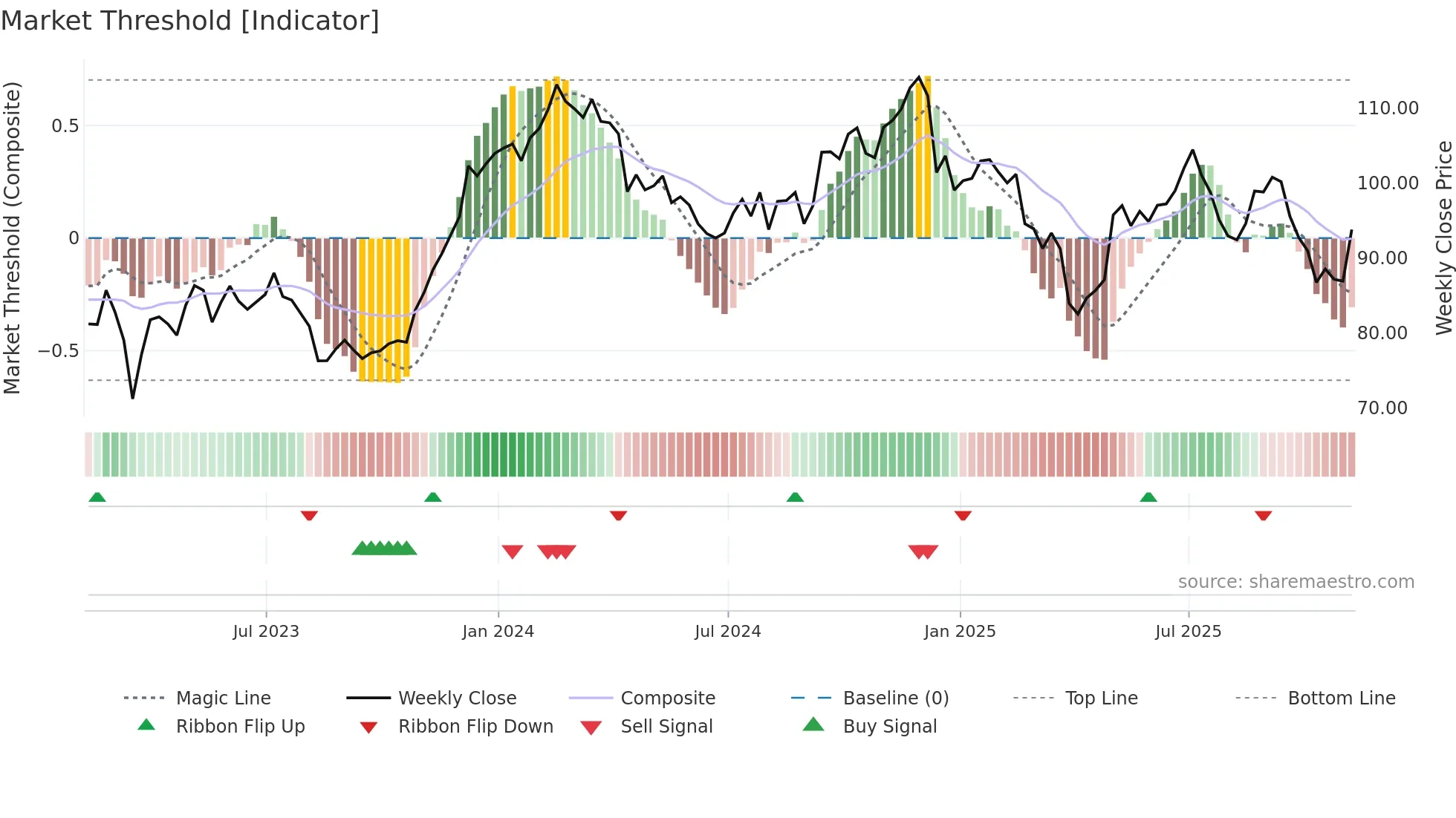 RHP weekly Market Threshold chart