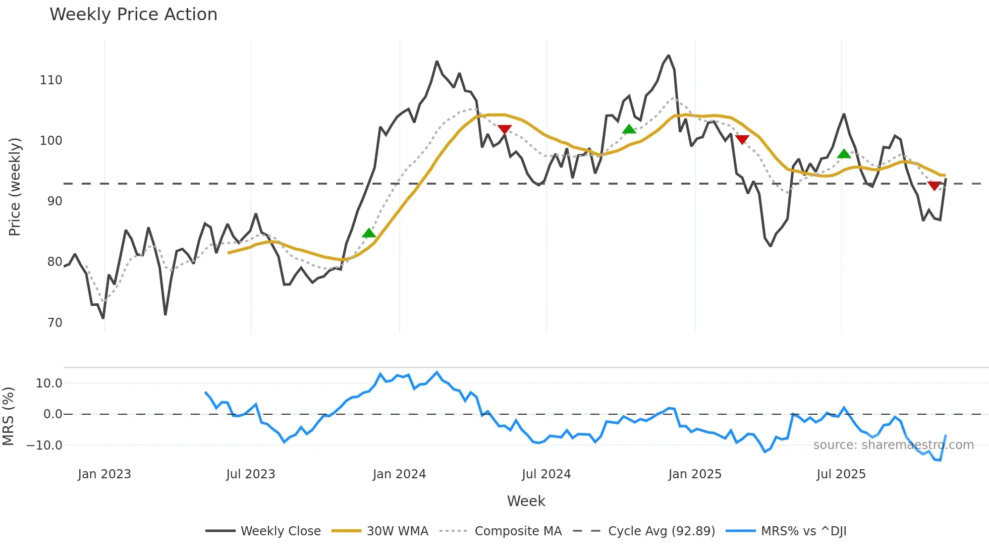 RHP weekly Price Action chart, closing 2025-11-07