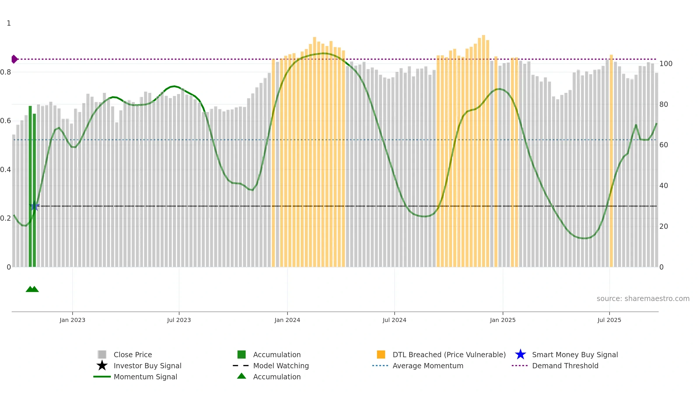 RHP weekly Smart Money chart, closing 2025-09-19.