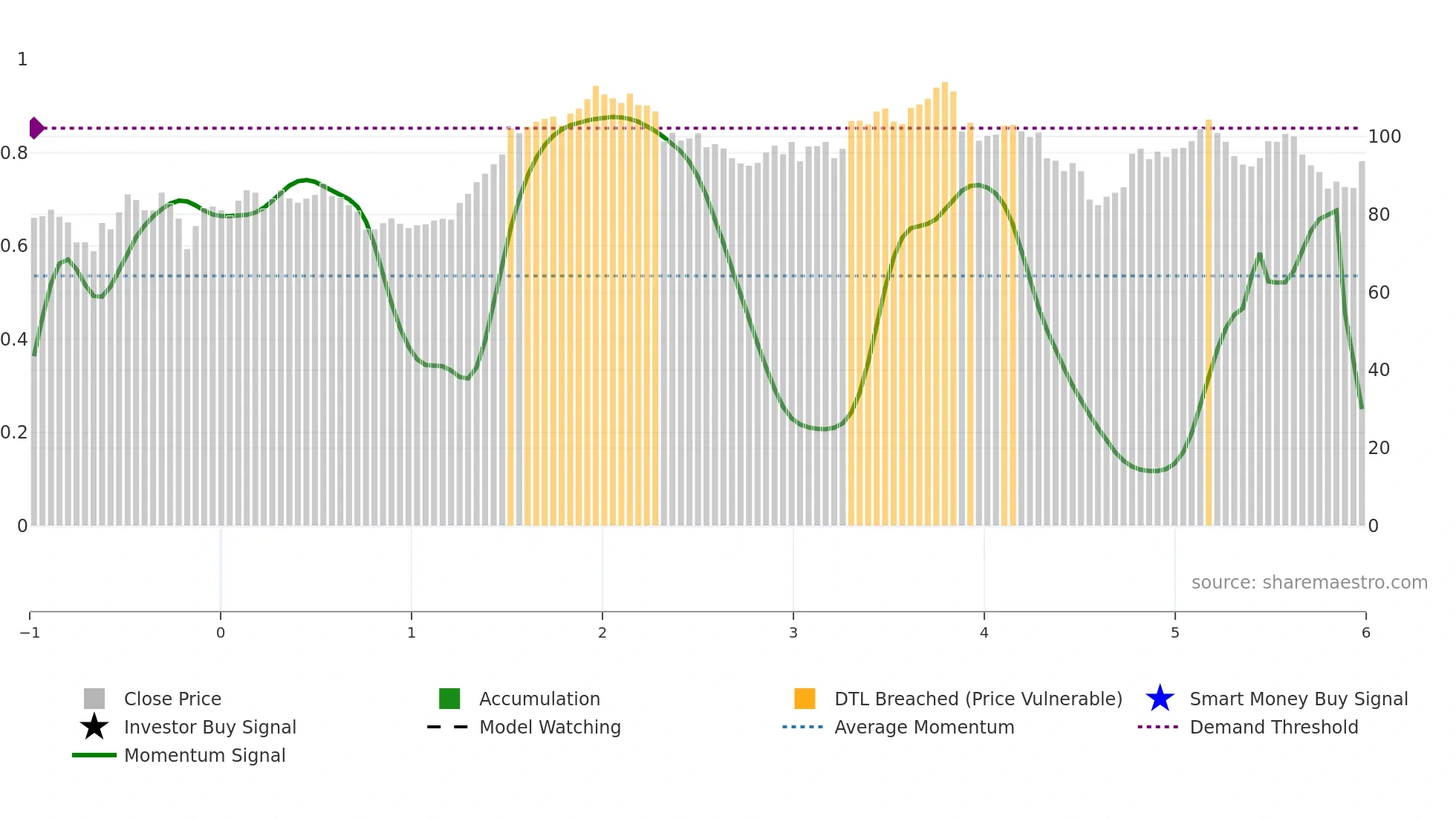 RHP weekly Smart Money chart