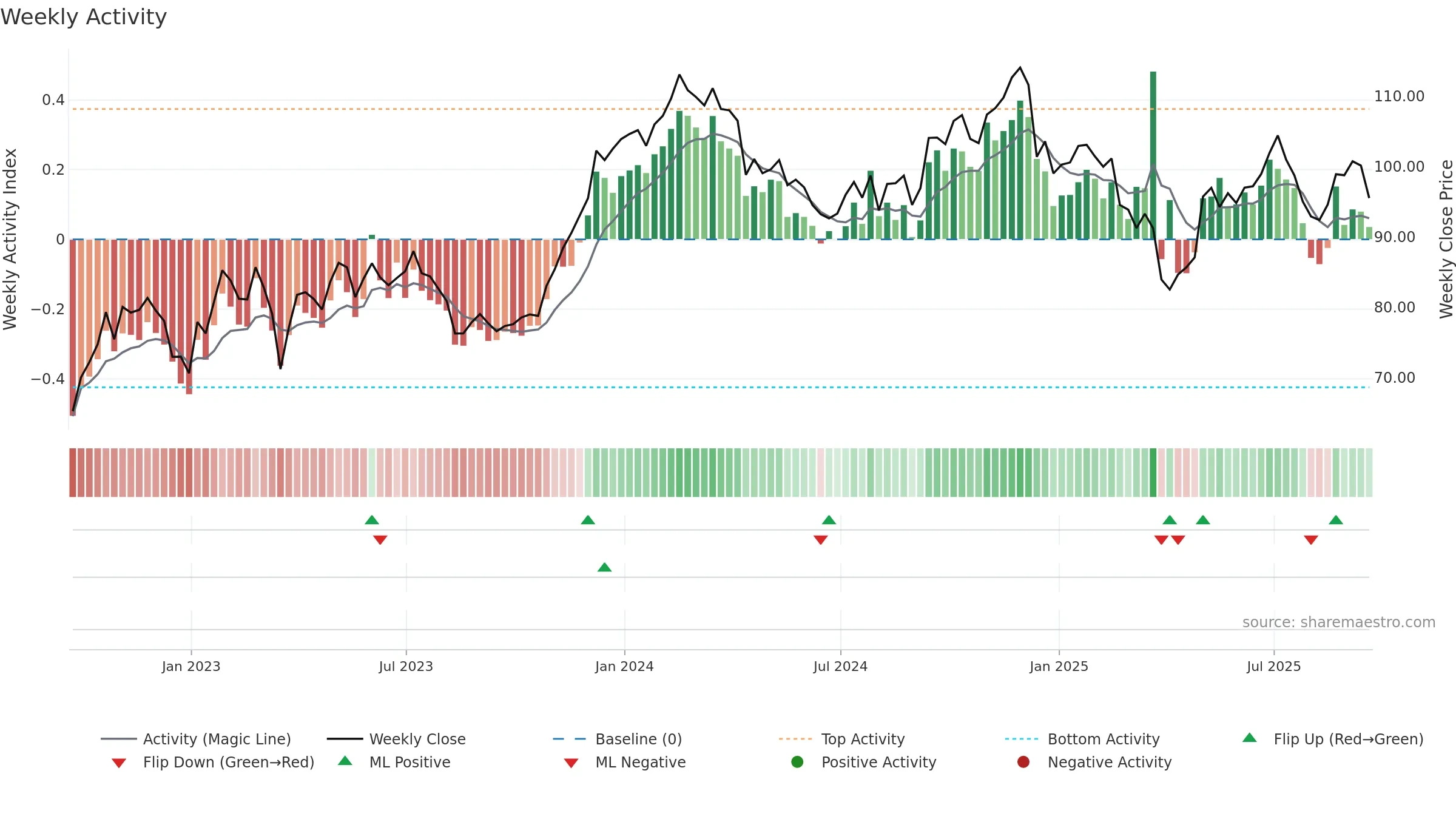 RHP weekly Activity chart, closing 2025-09-19.