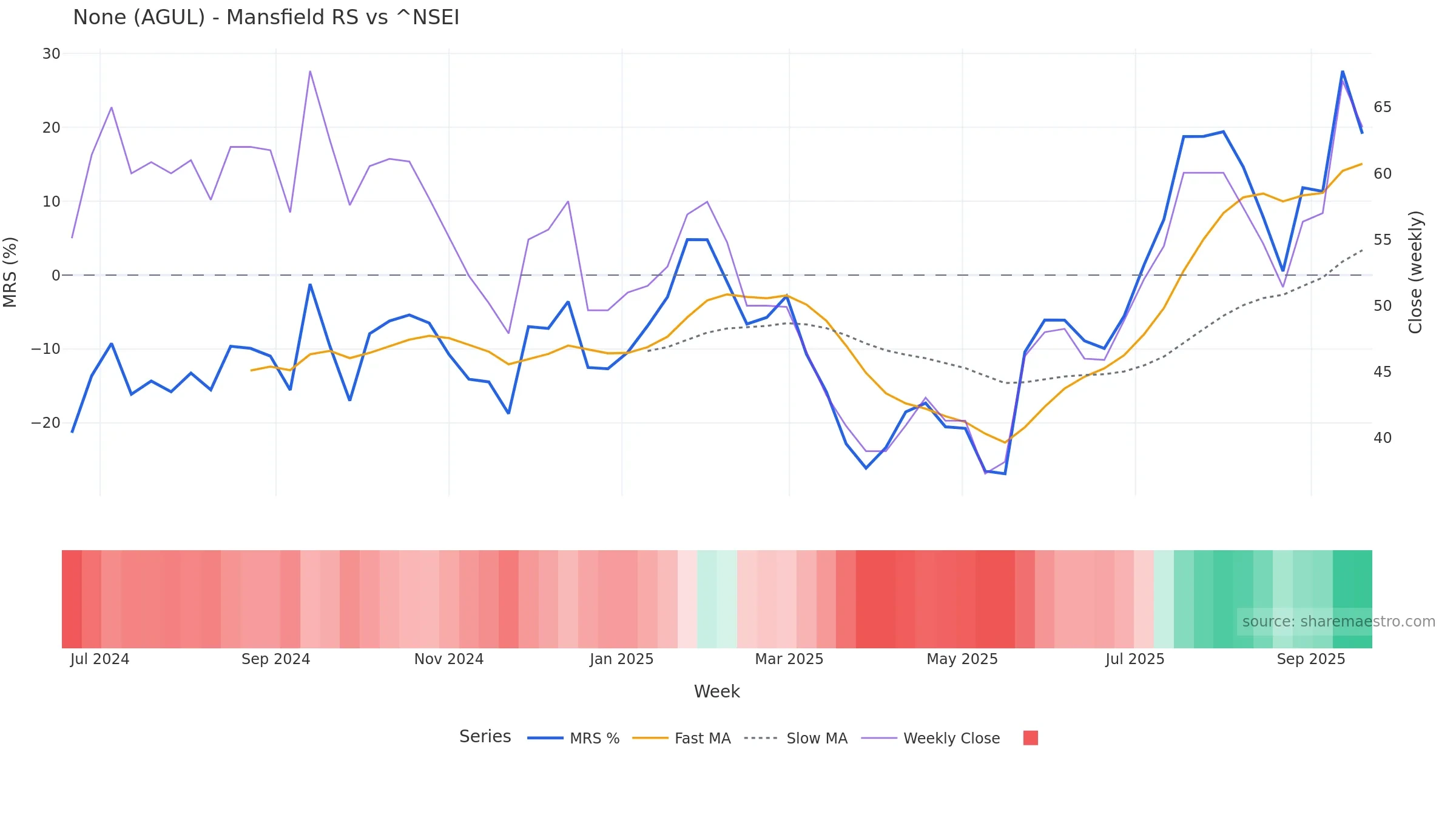 AGUL Mansfield Relative Strength vs ^NSEI AGUL Mansfield Relative Strength vs ^NSEI — weekly