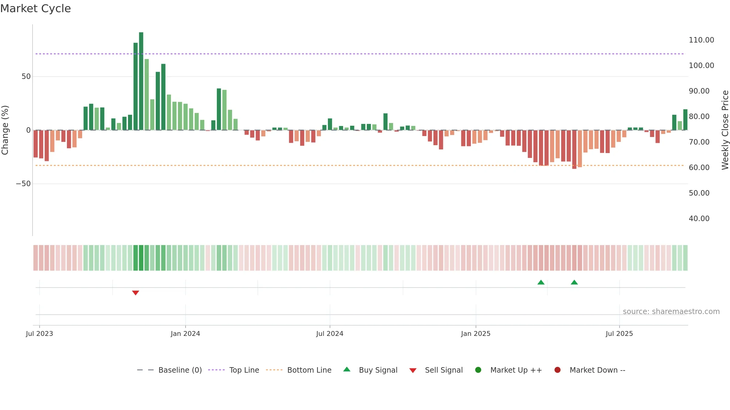 AGUL weekly Market Cycle chart, closing 2025-09-22.