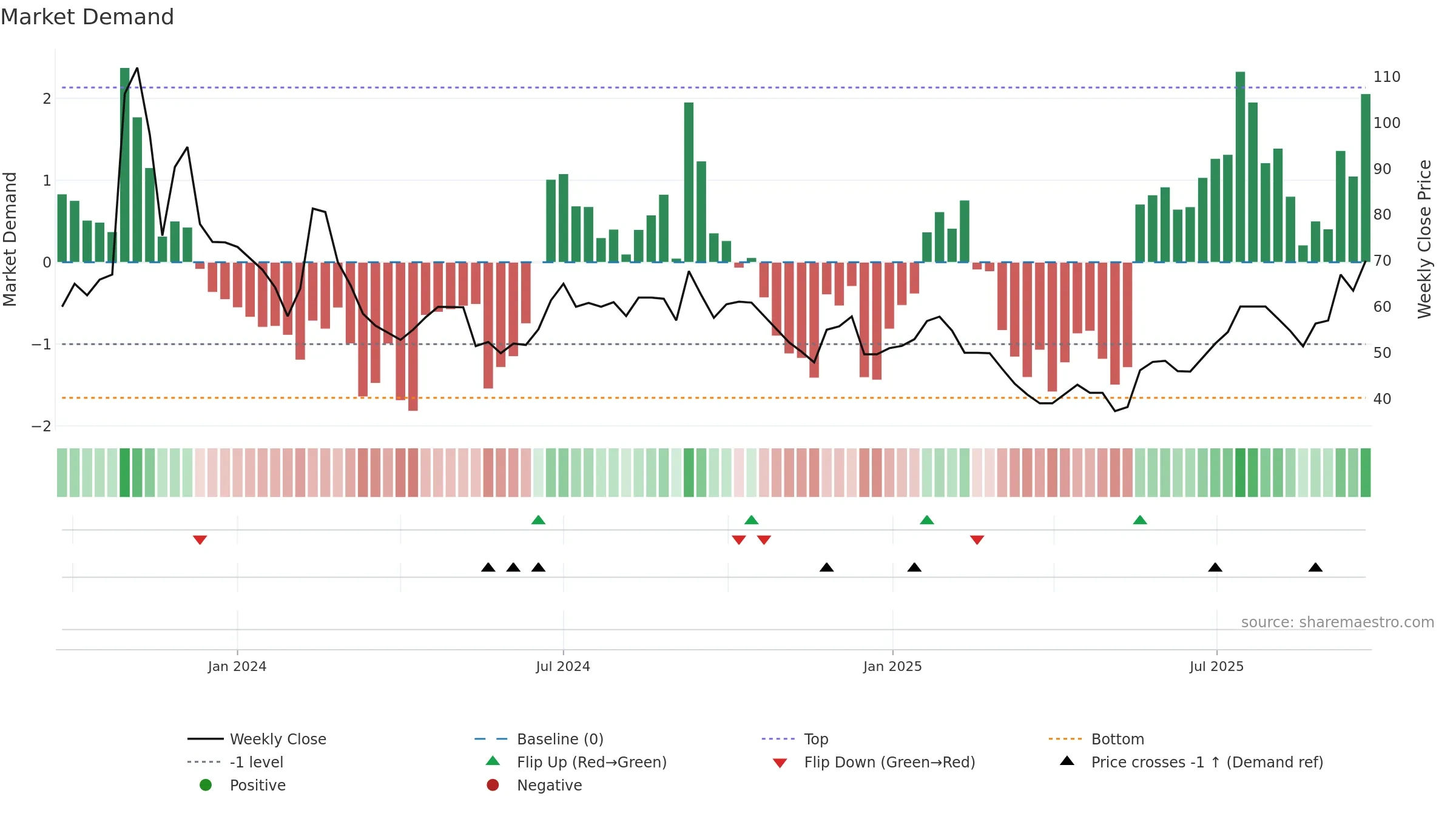 AGUL weekly Market Demand chart, closing 2025-09-22.