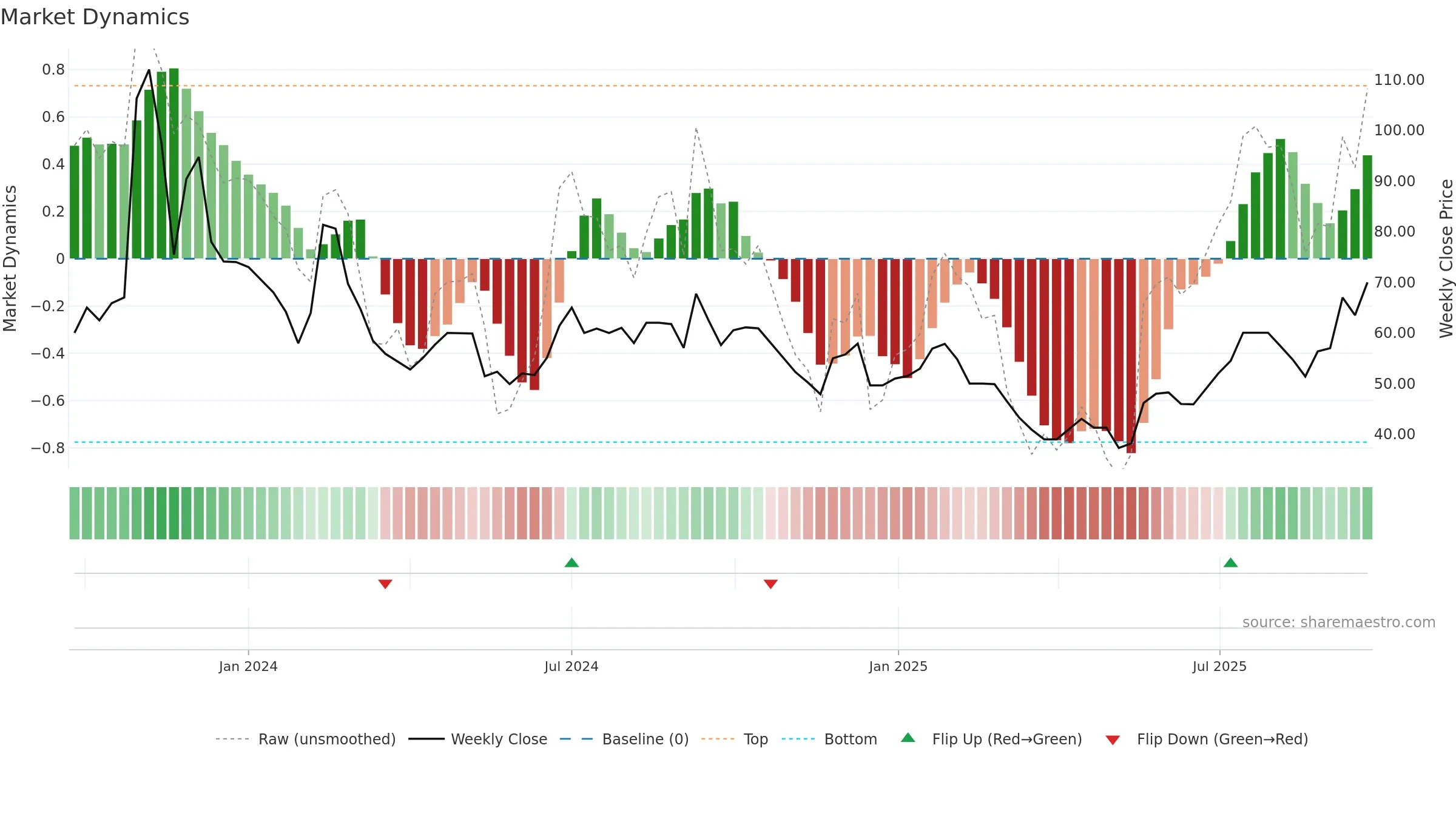 AGUL weekly Market Dynamics chart, closing 2025-09-22.