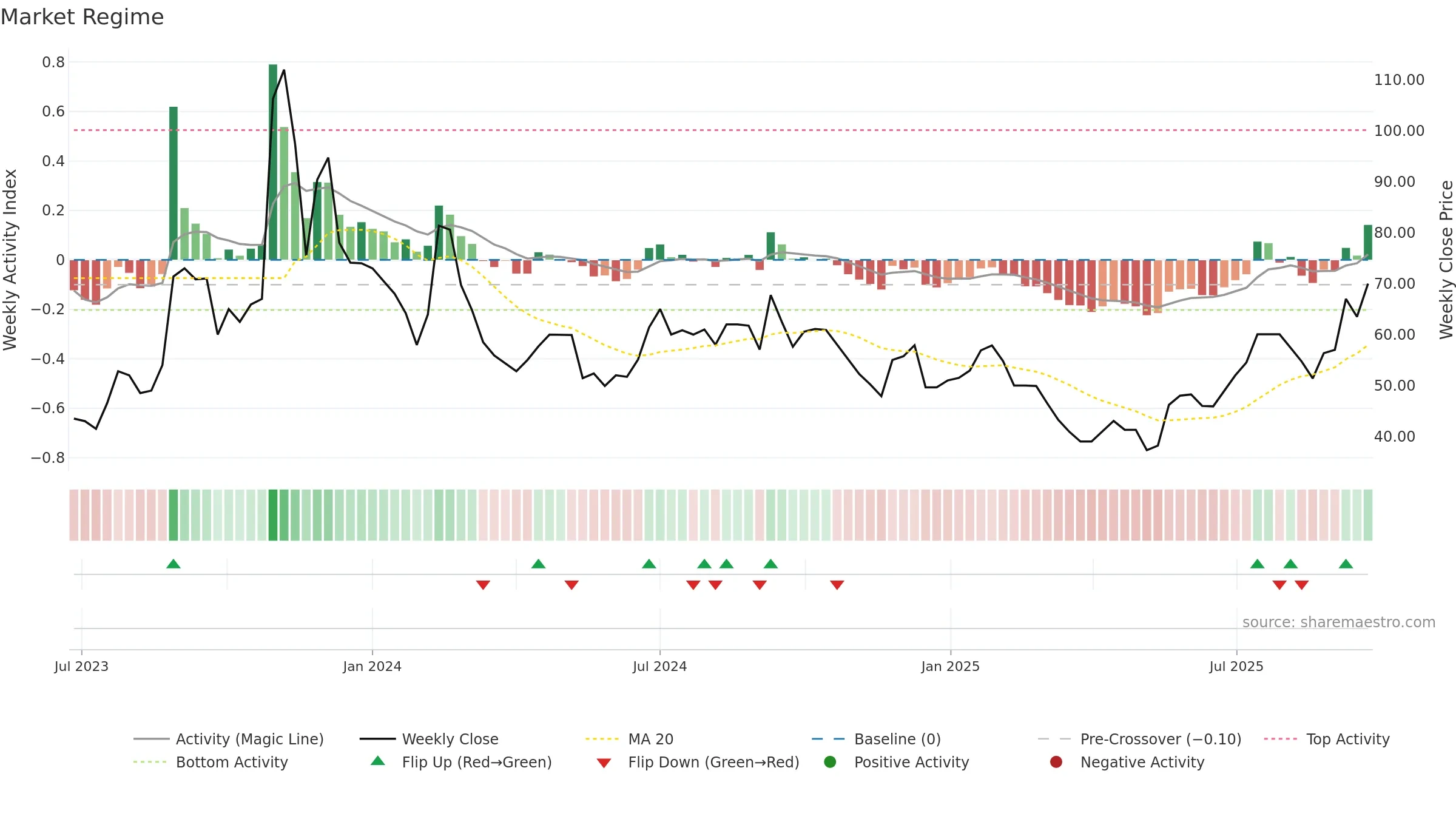 AGUL weekly Market Snapshot chart, closing 2025-09-22.