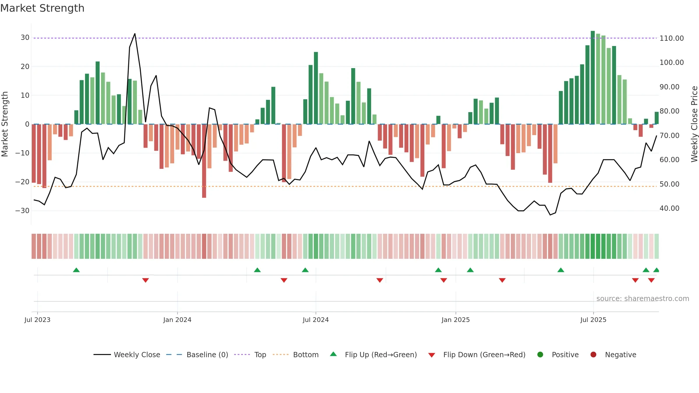 AGUL weekly Market Strength chart, closing 2025-09-22.