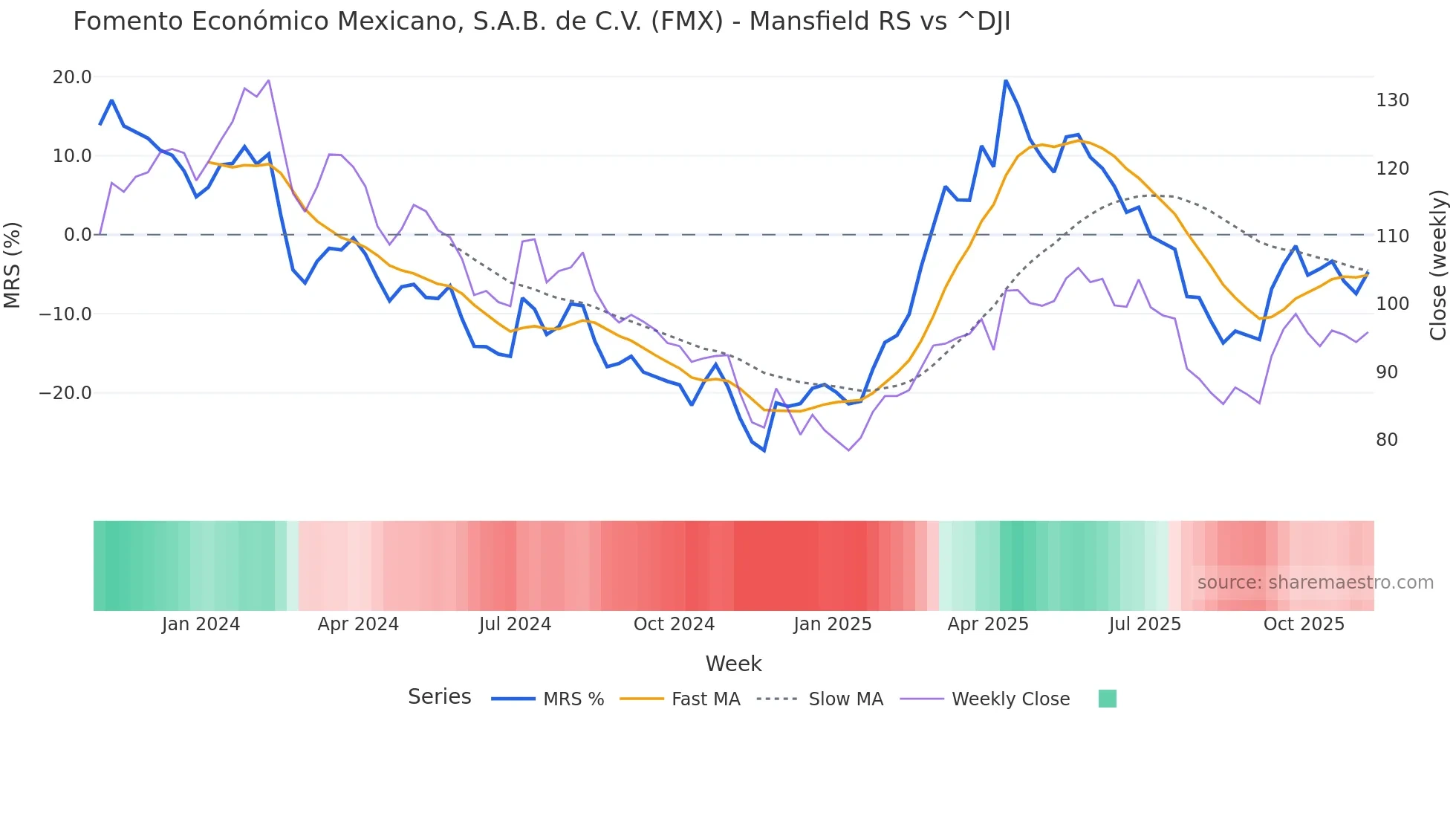 FMX Mansfield Relative Strength chart