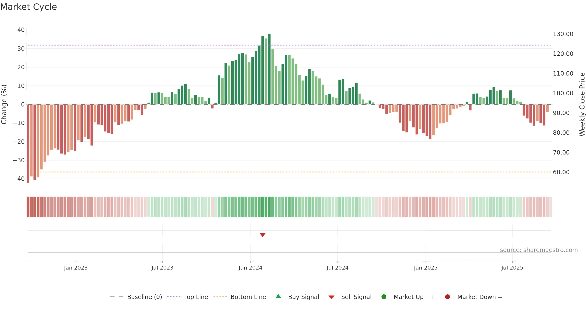 FMX weekly Market Cycle chart, closing 2025-09-19.