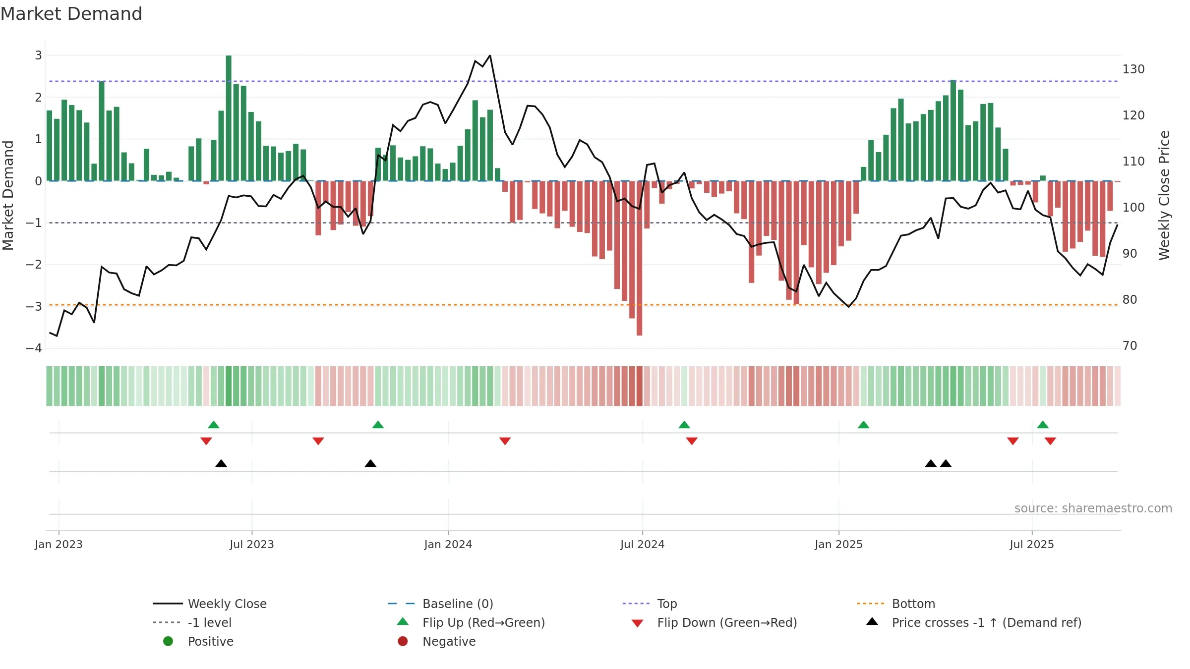 FMX weekly Market Demand chart, closing 2025-09-19.