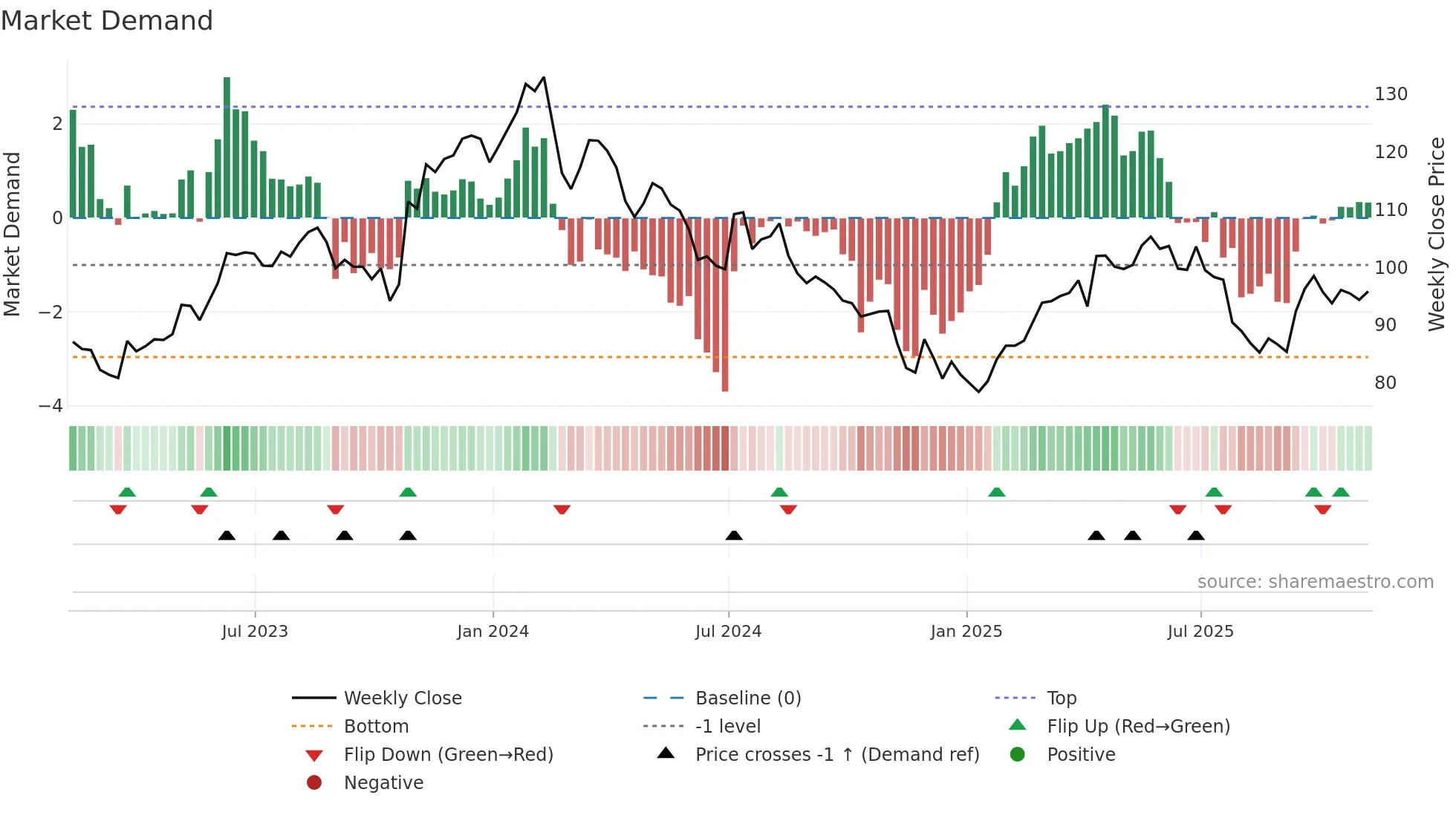 FMX weekly Market Demand chart