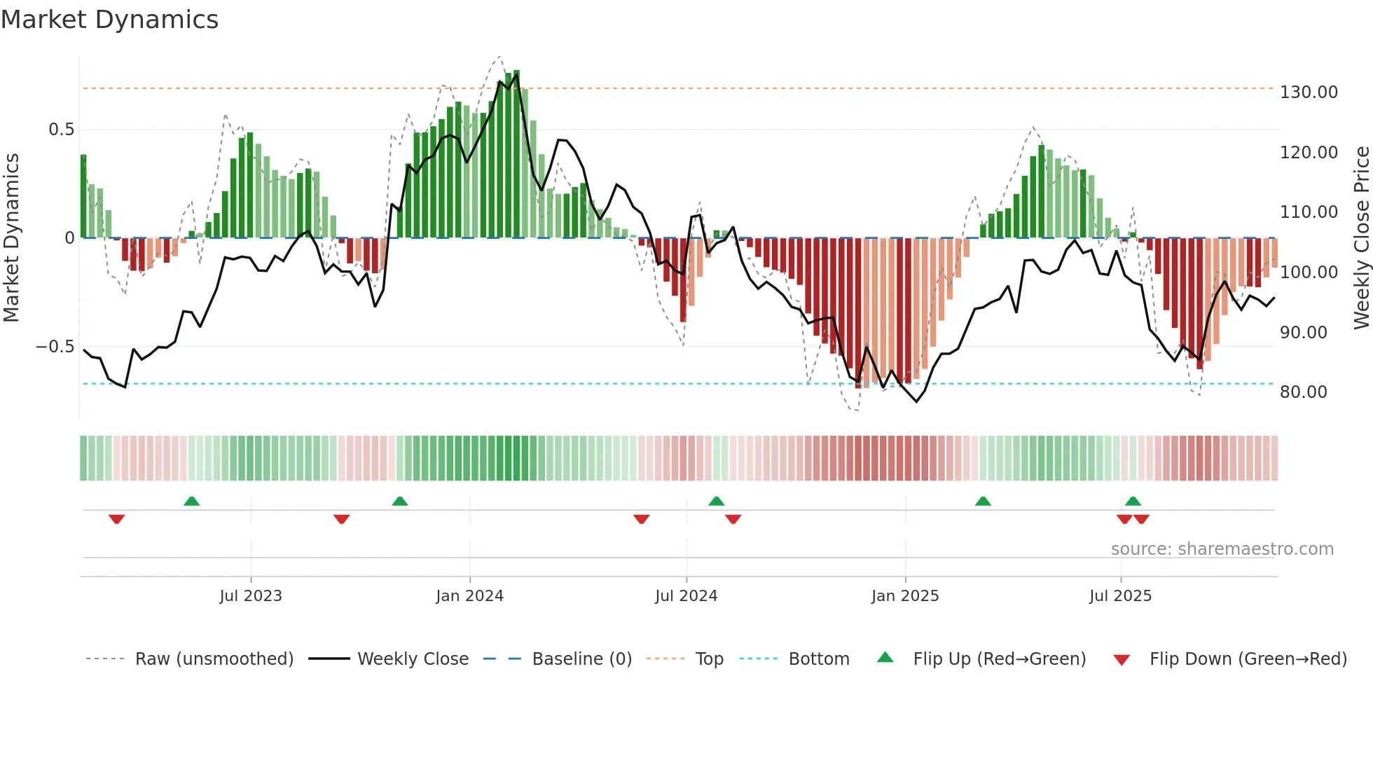FMX weekly Market Dynamics chart