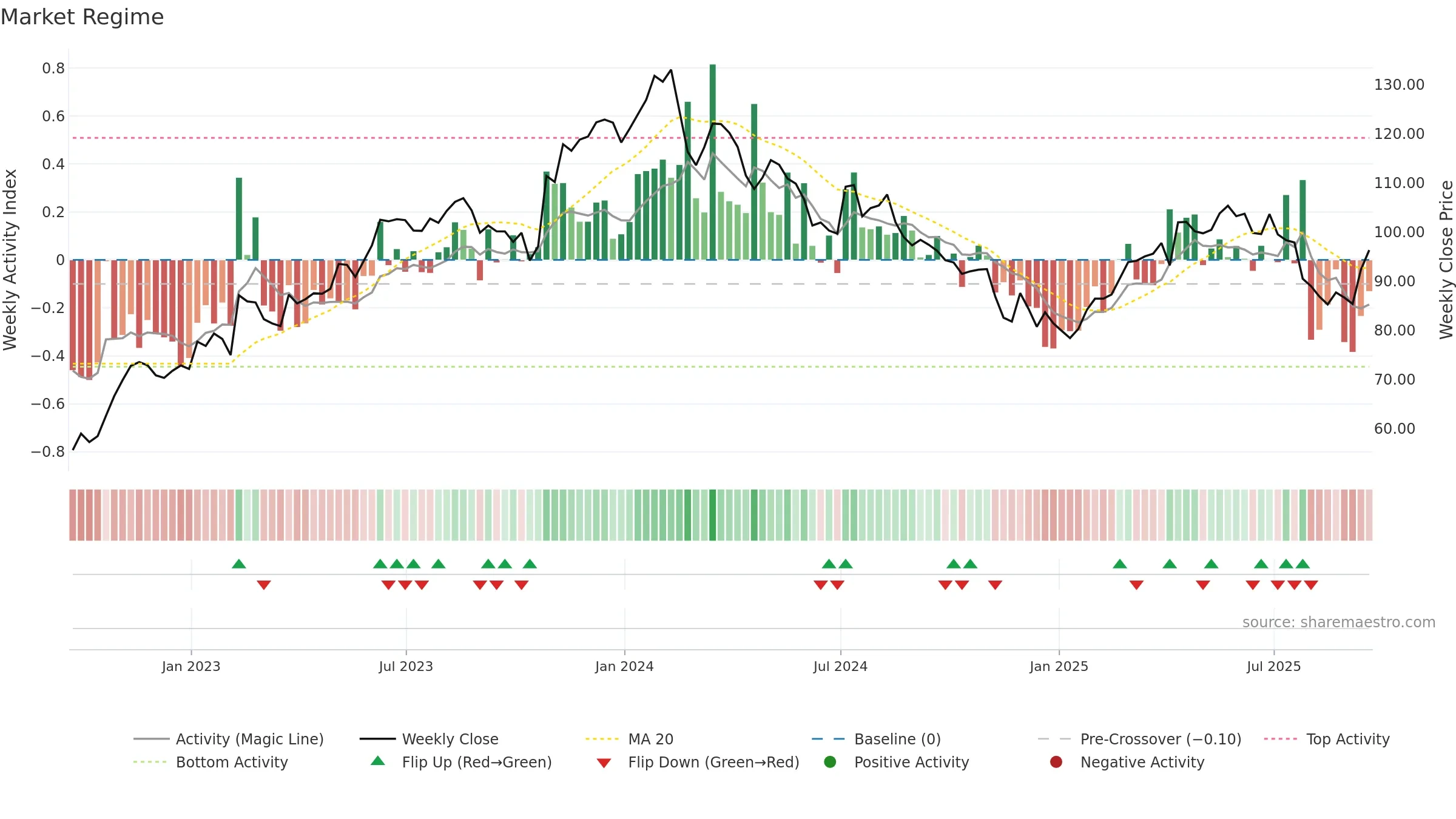 FMX weekly Market Snapshot chart, closing 2025-09-19.