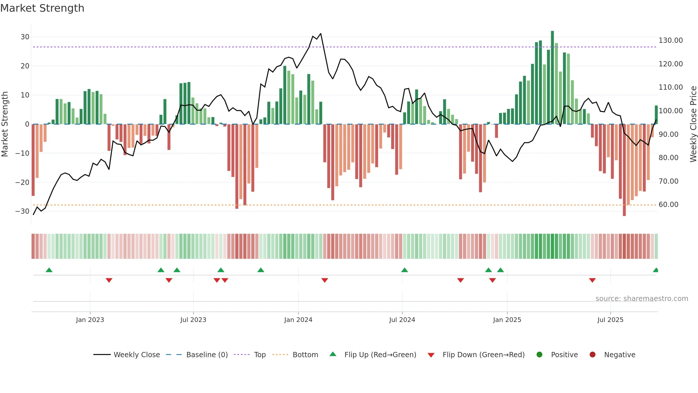 FMX weekly Market Strength chart, closing 2025-09-19.