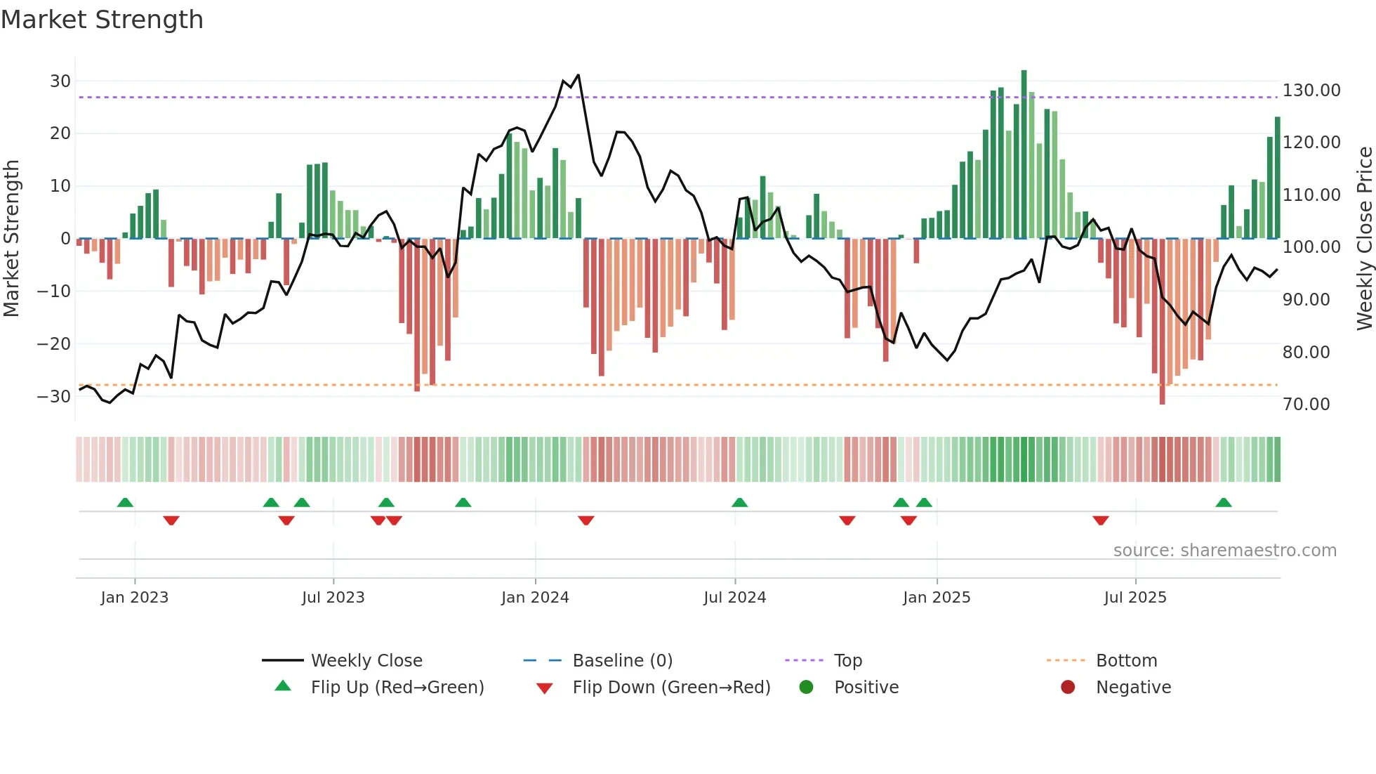 FMX weekly Market Strength chart