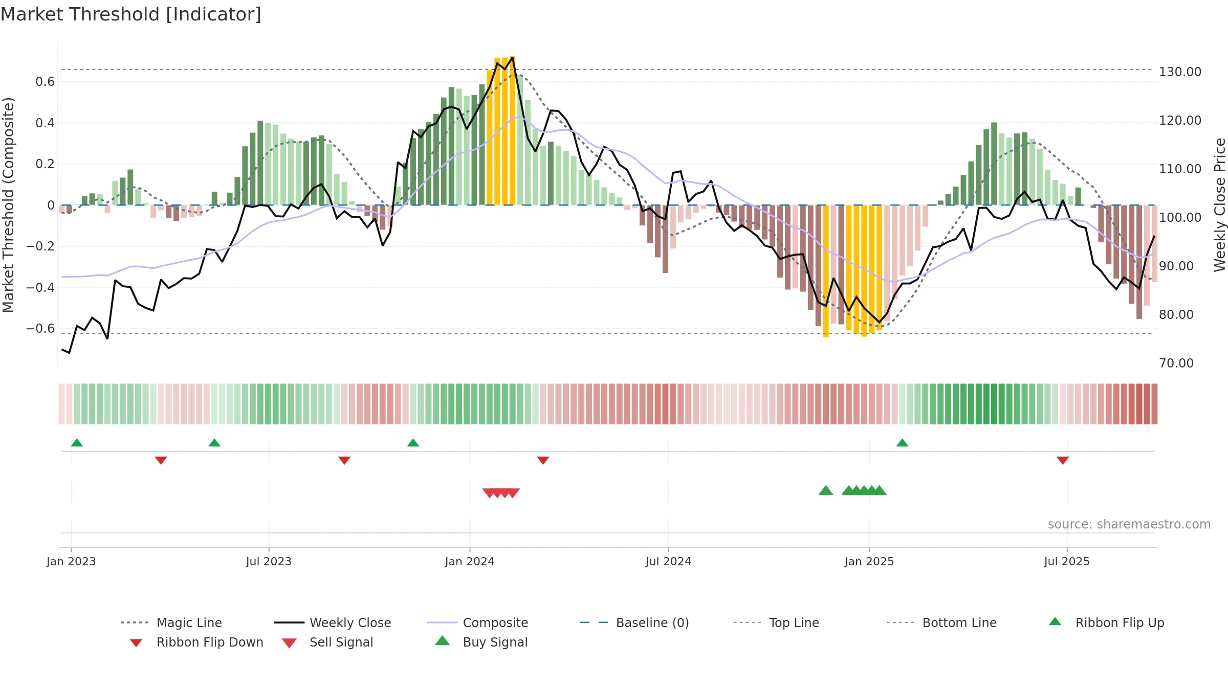 FMX weekly Market Threshold chart, closing 2025-09-19.