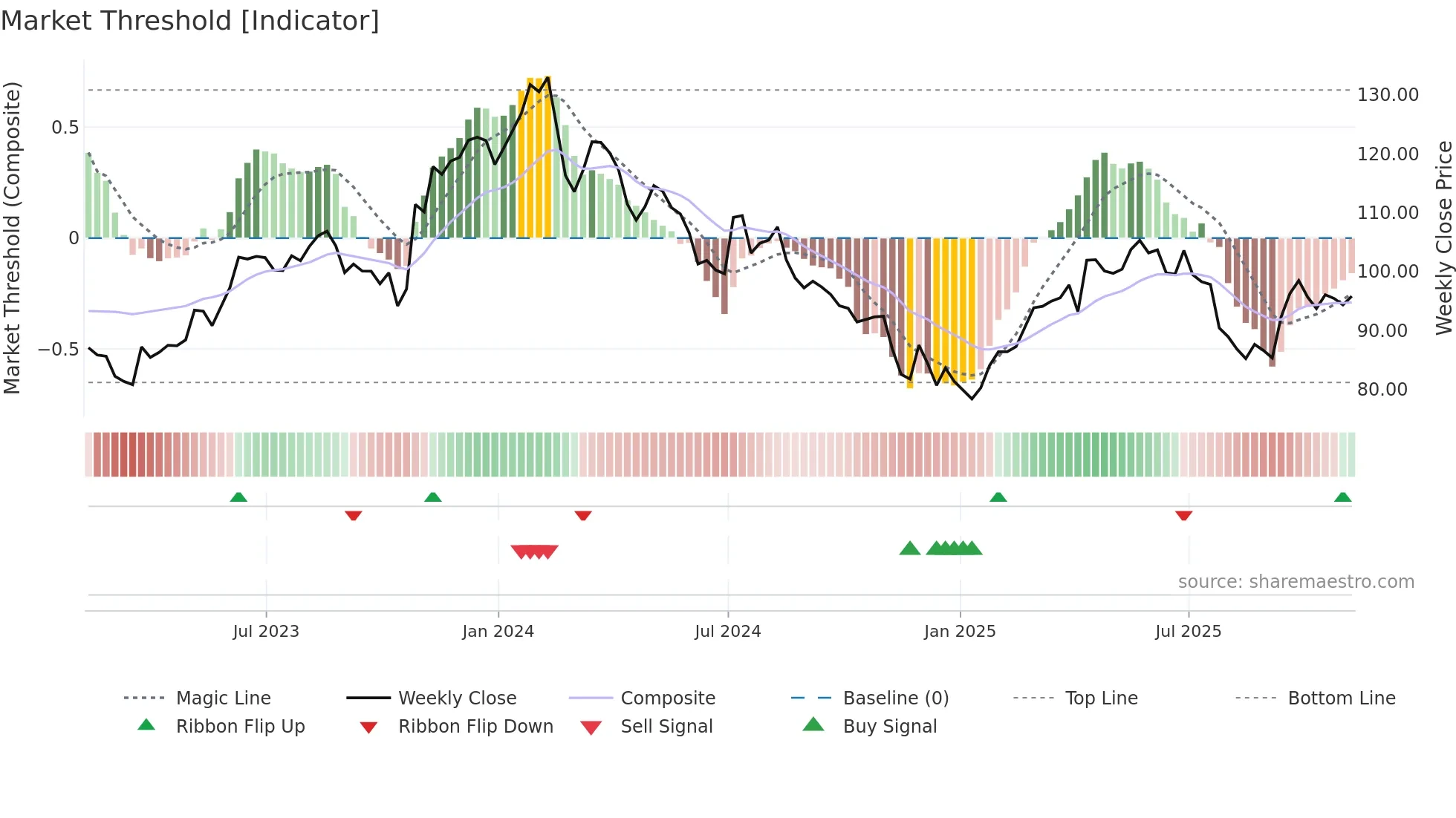FMX weekly Market Threshold chart