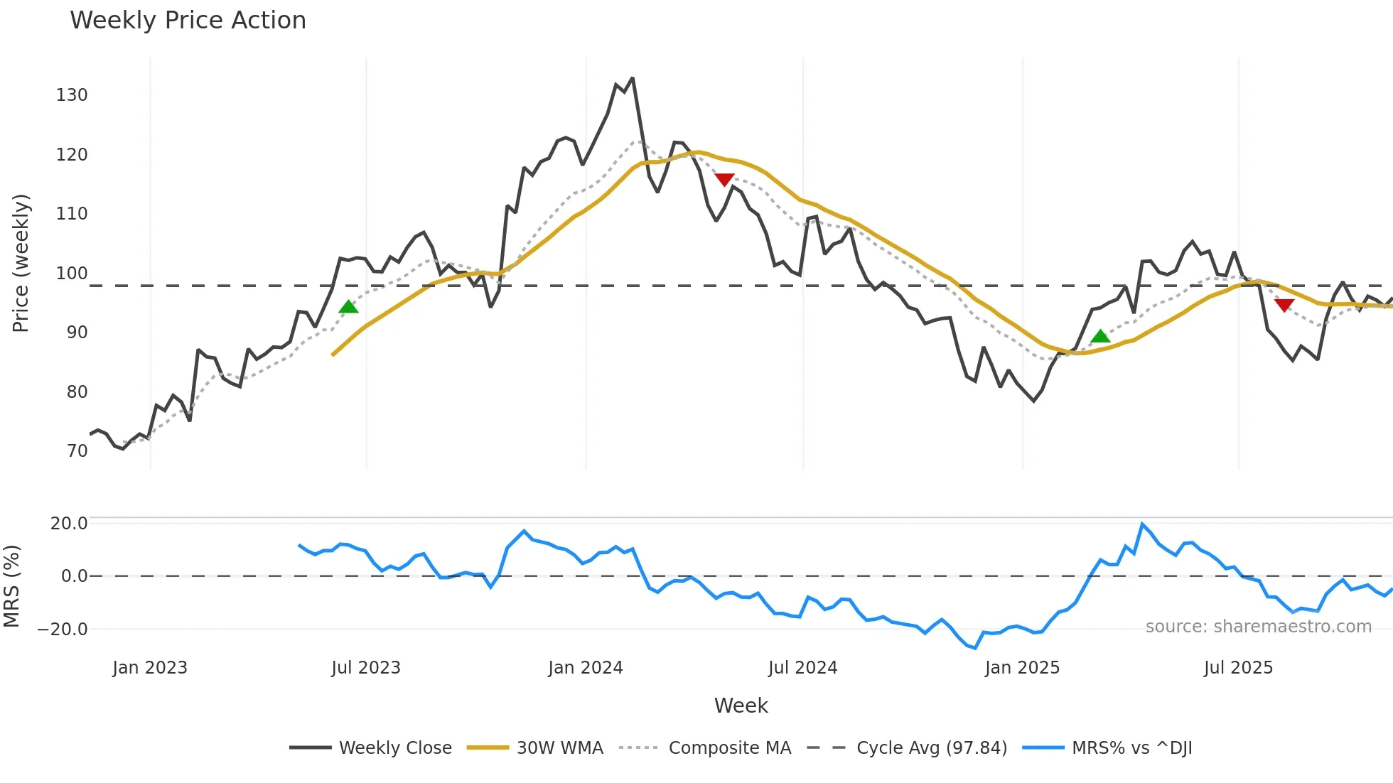 FMX weekly Price Action chart, closing 2025-11-07