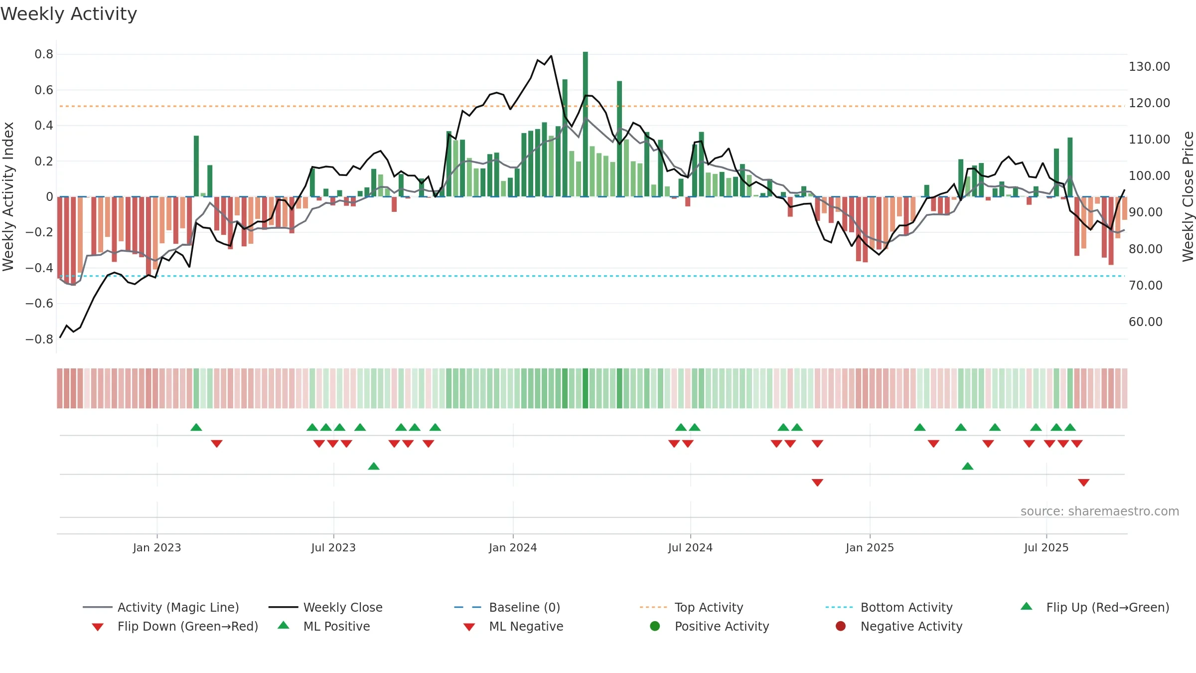 FMX weekly Activity chart, closing 2025-09-19.