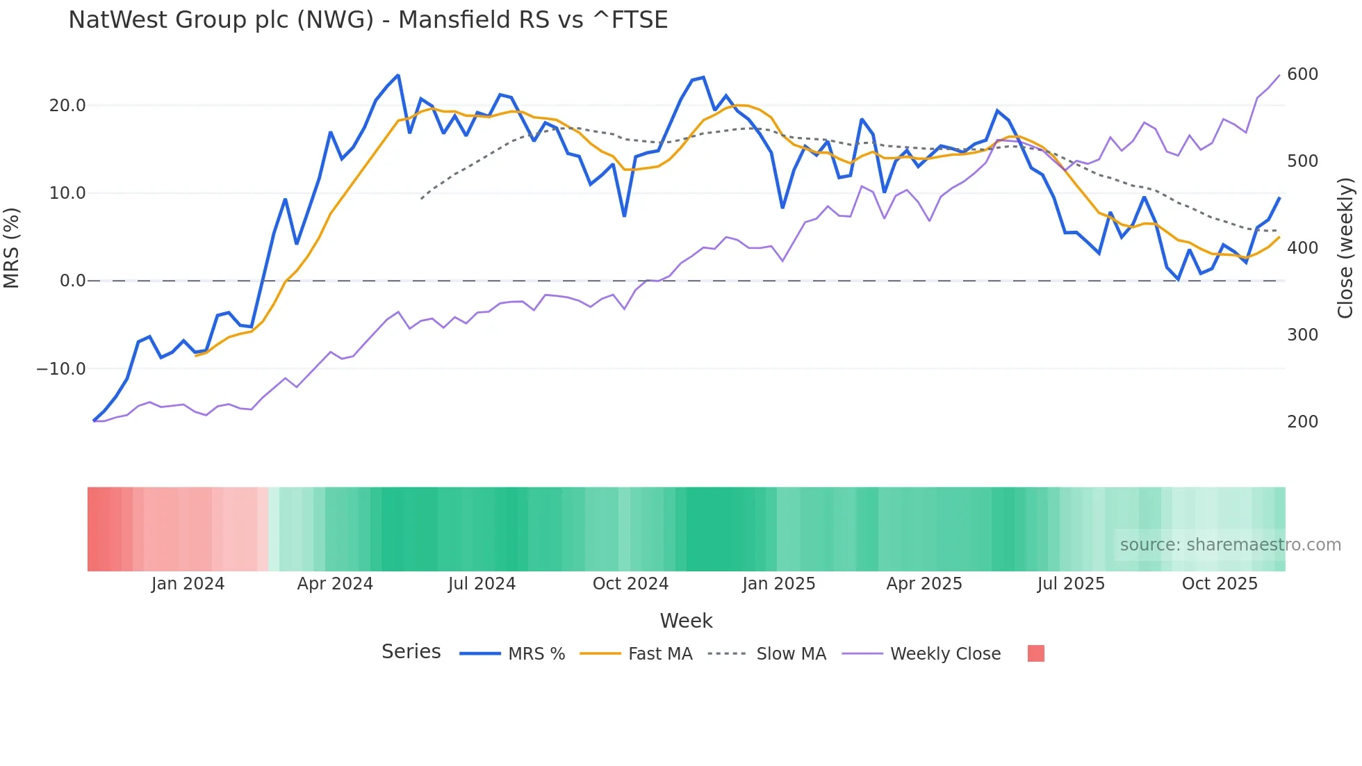NWG Mansfield Relative Strength chart