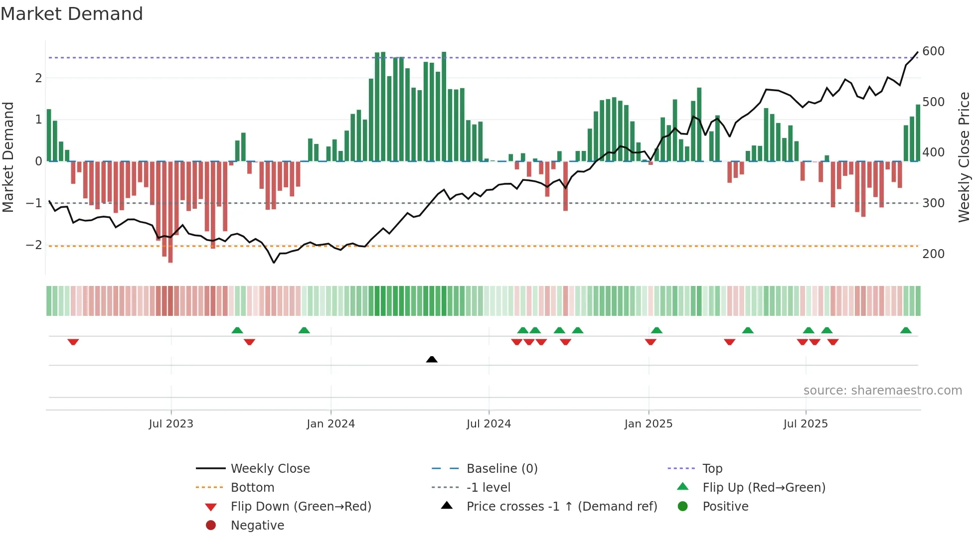 NWG weekly Market Demand chart