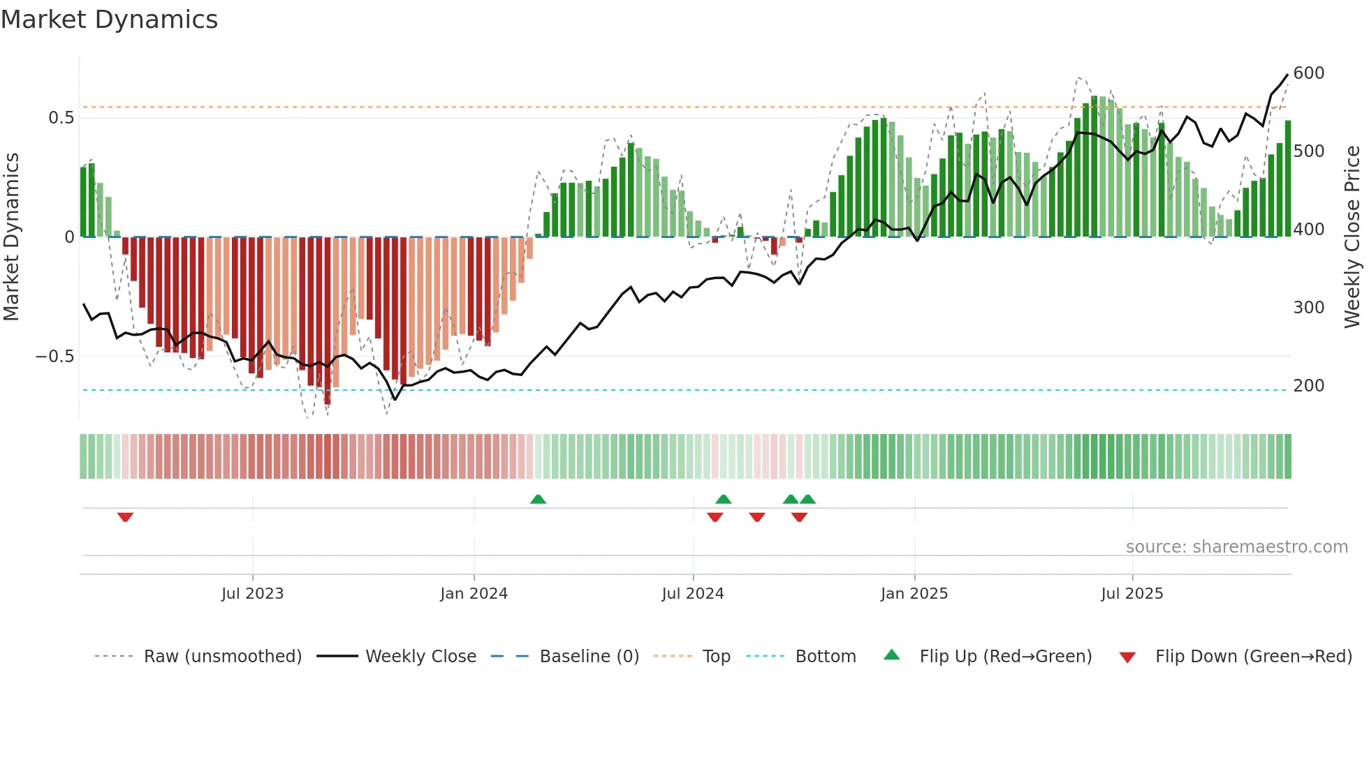 NWG weekly Market Dynamics chart