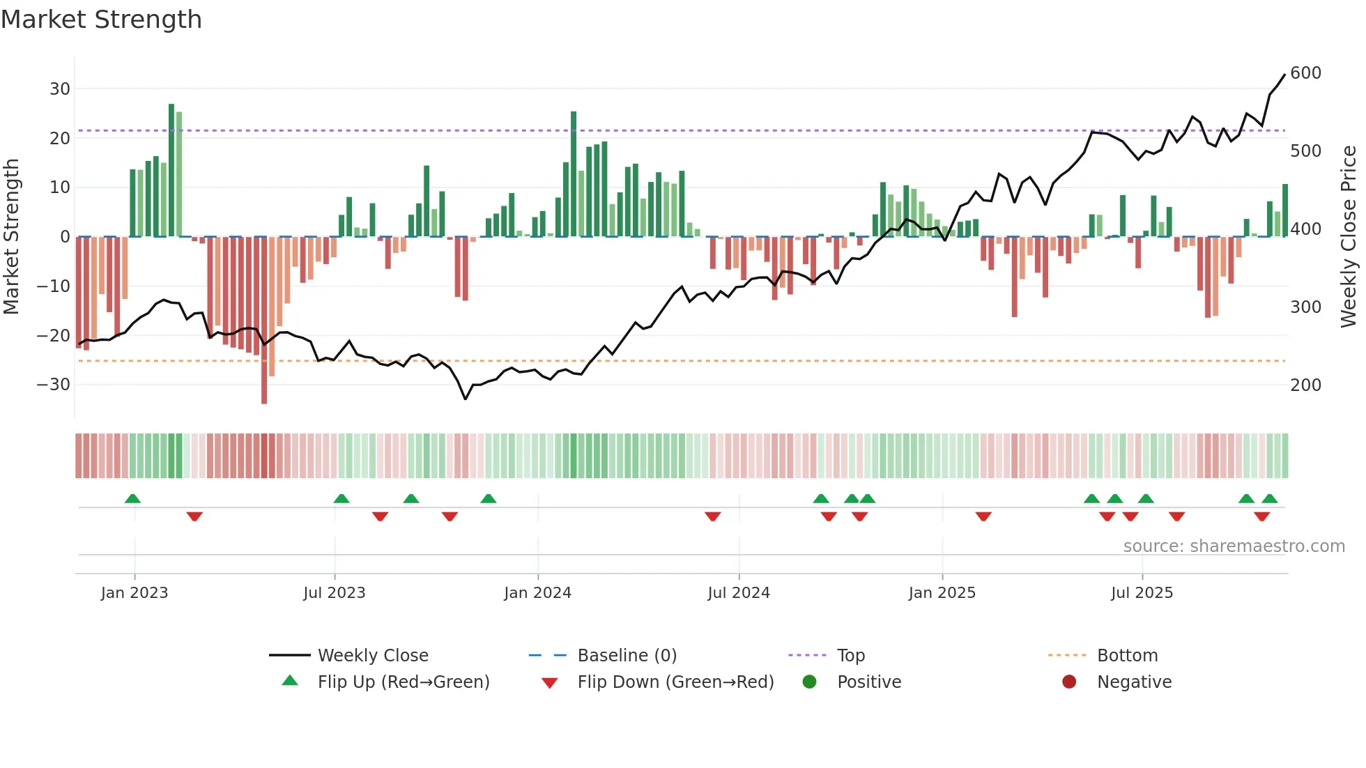 NWG weekly Market Strength chart