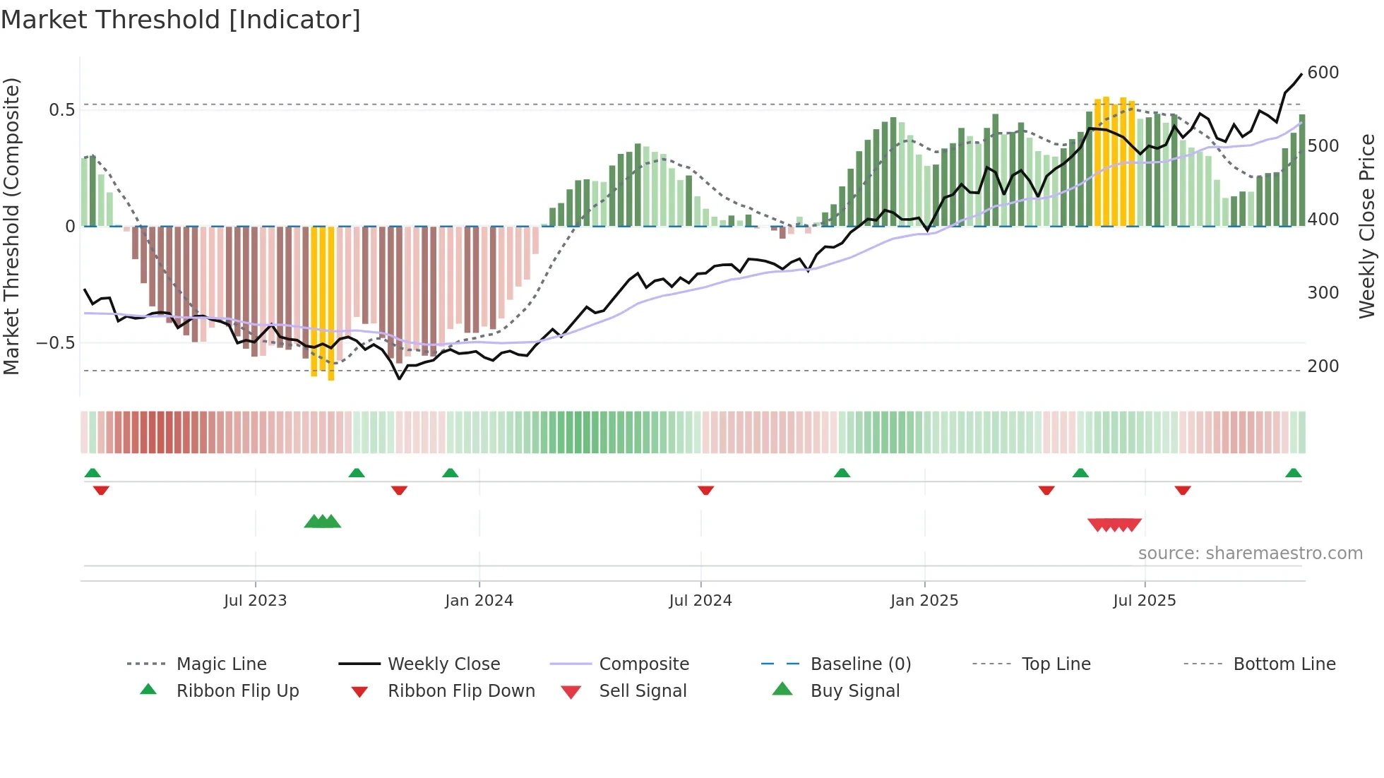 NWG weekly Market Threshold chart