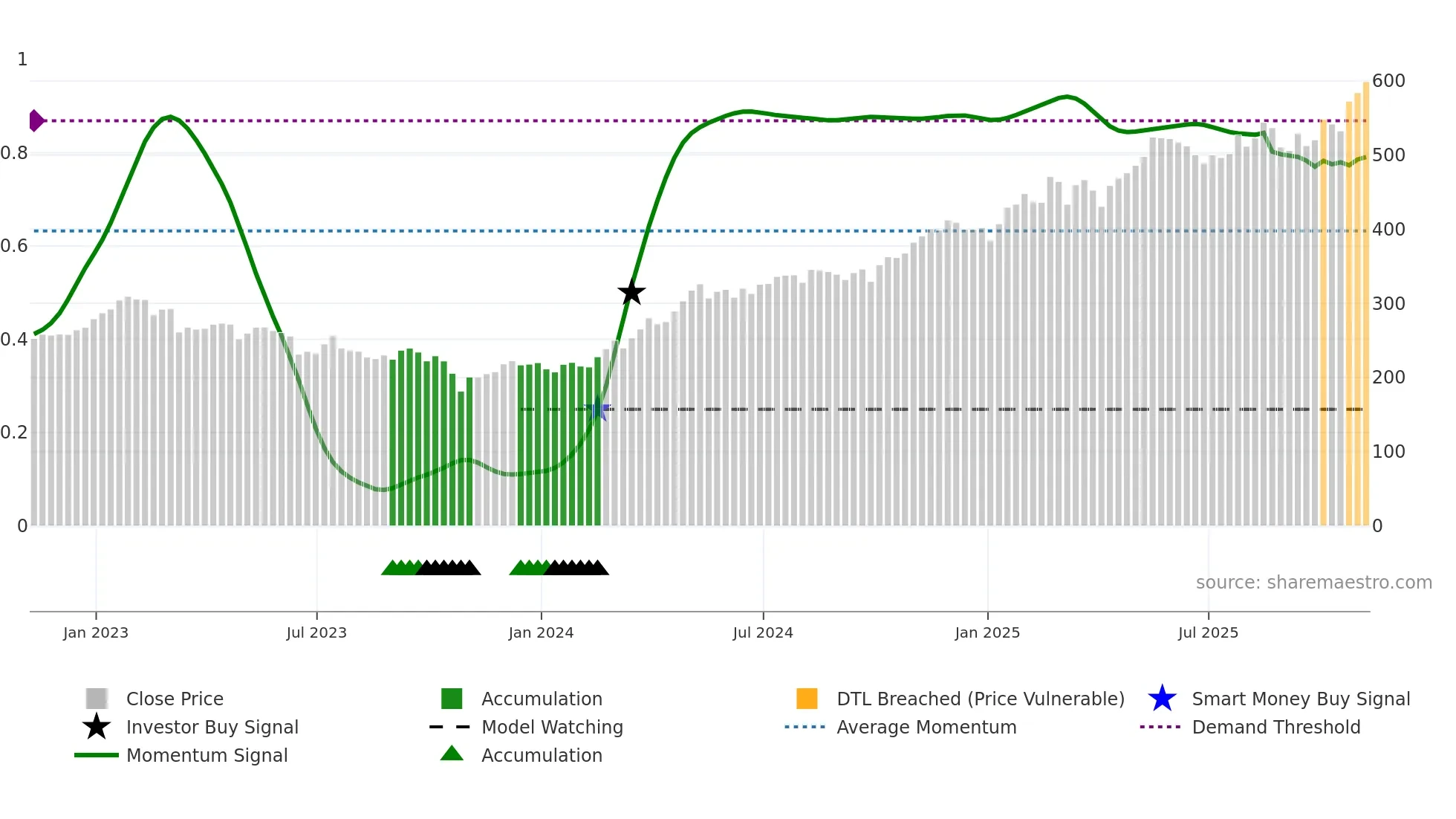 NWG weekly Smart Money chart