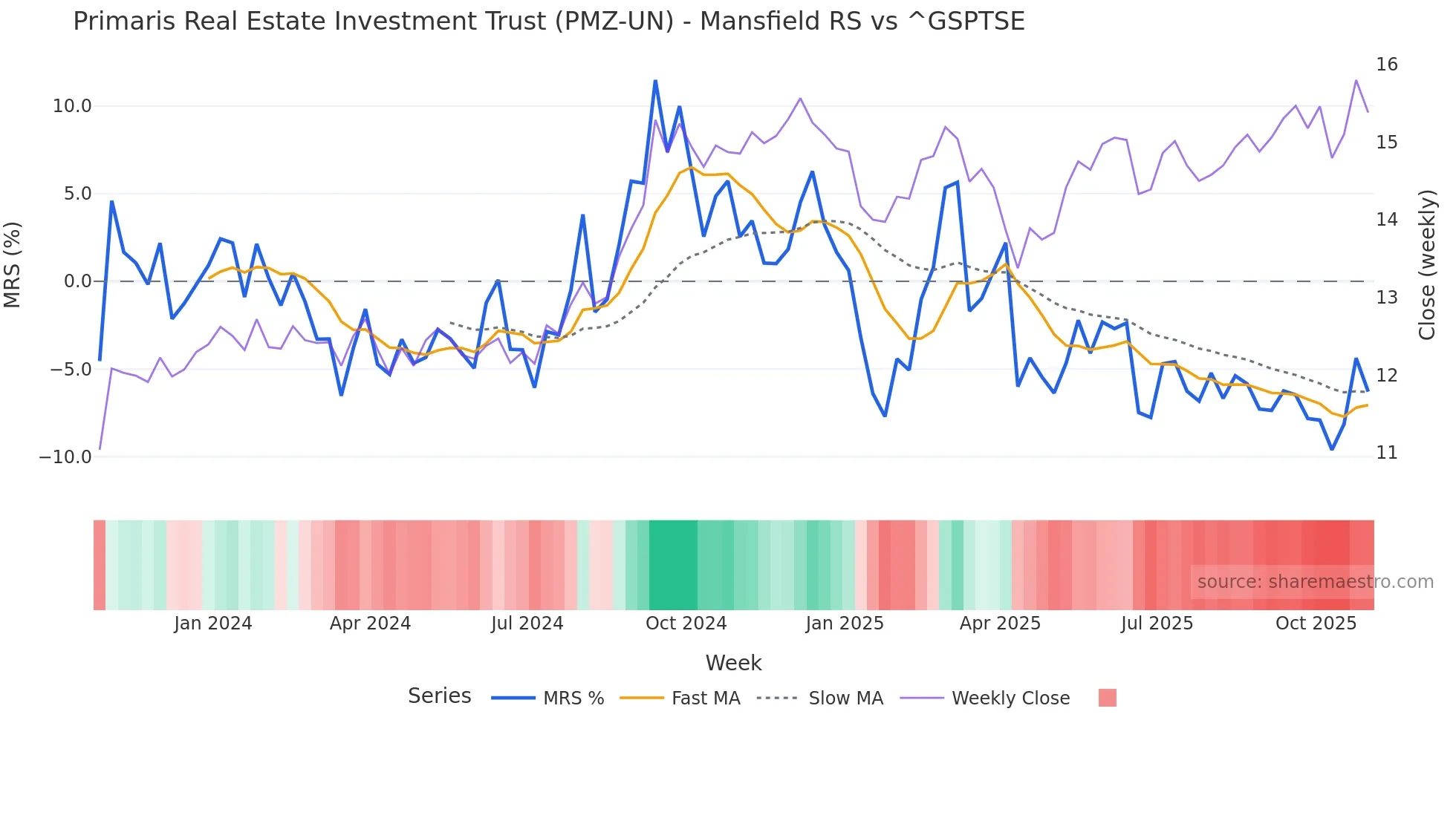 PMZ-UN Mansfield Relative Strength chart