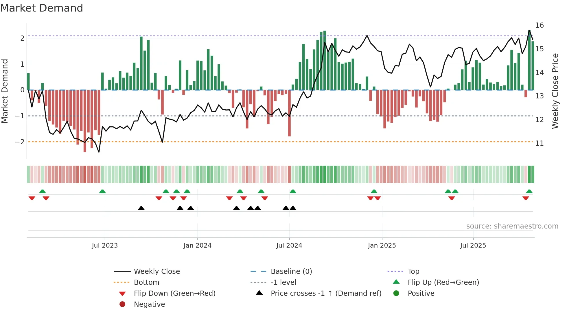 PMZ-UN weekly Market Demand chart