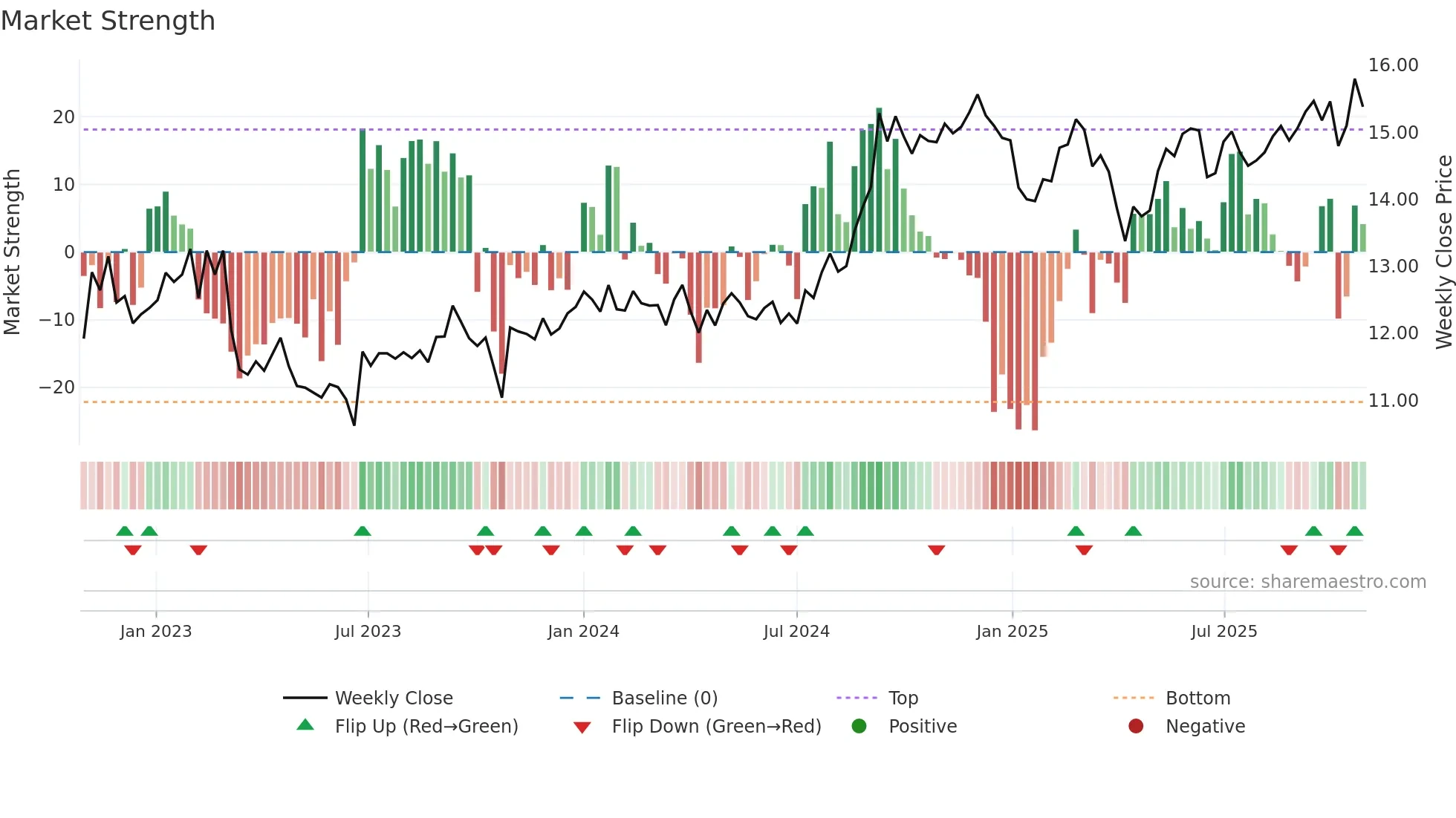 PMZ-UN weekly Market Strength chart