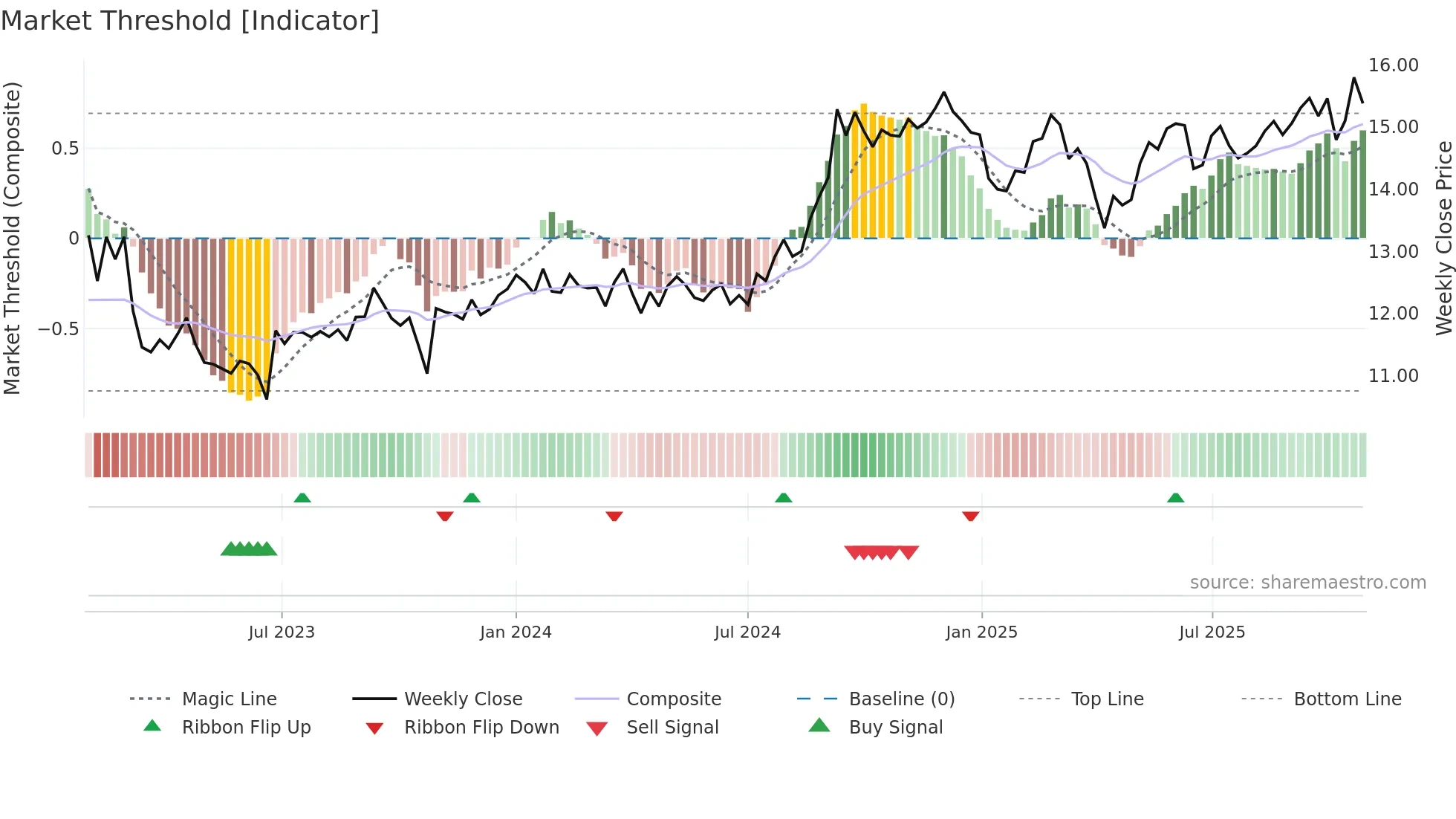 PMZ-UN weekly Market Threshold chart