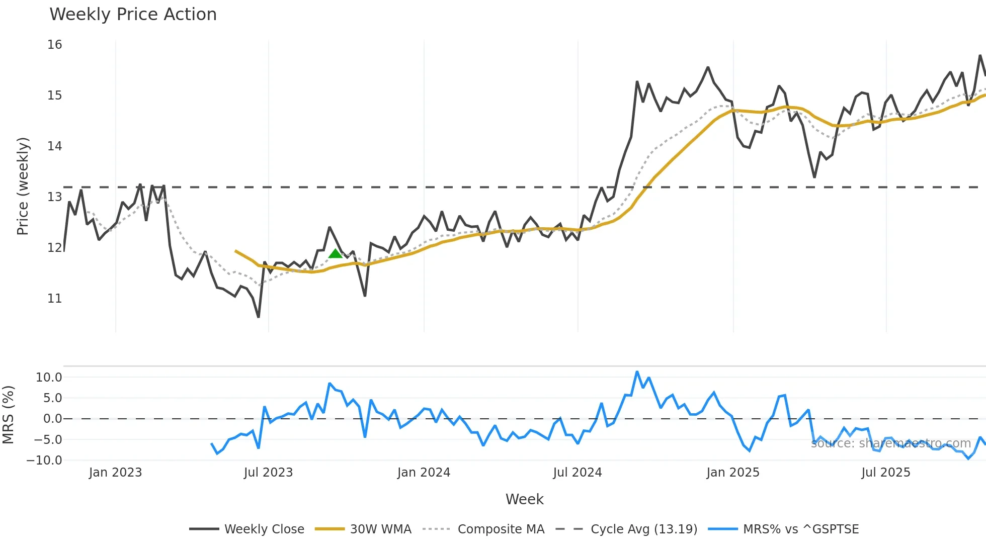 PMZ-UN weekly Price Action chart, closing 2025-10-27