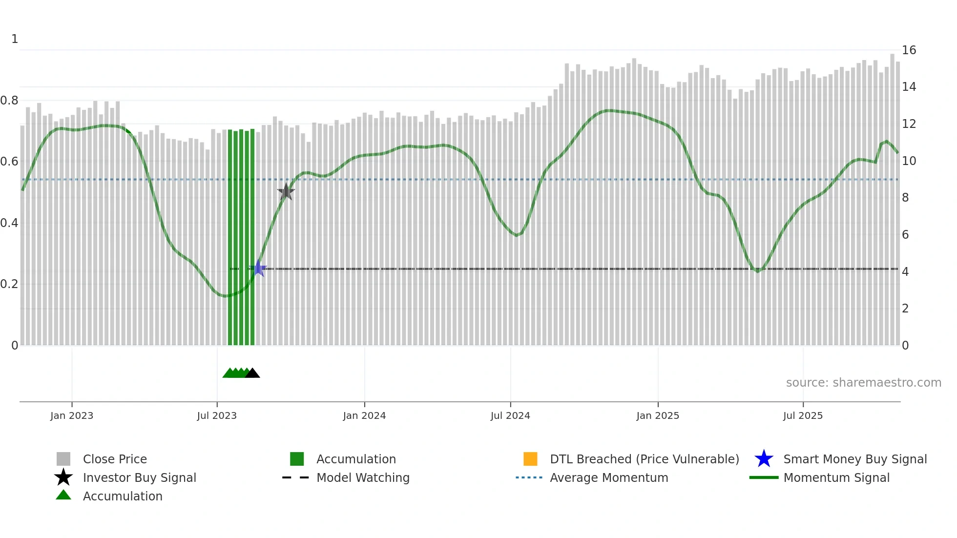 PMZ-UN weekly Smart Money chart