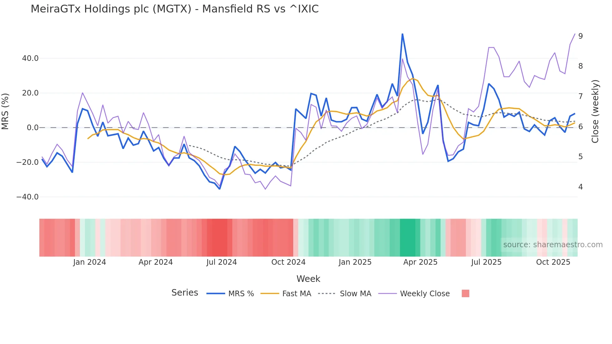 MGTX Mansfield Relative Strength chart