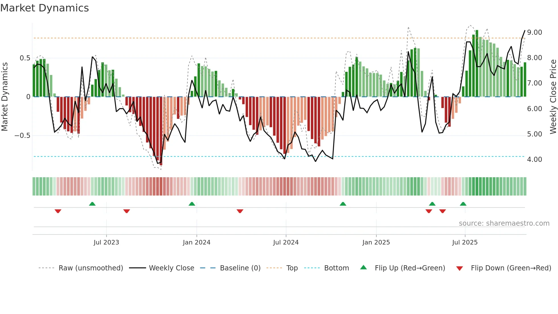 MGTX weekly Market Dynamics chart