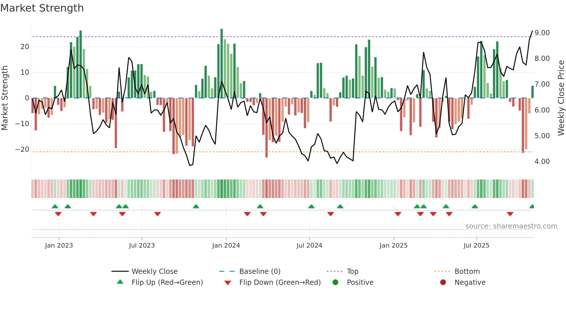 MGTX weekly Market Strength chart