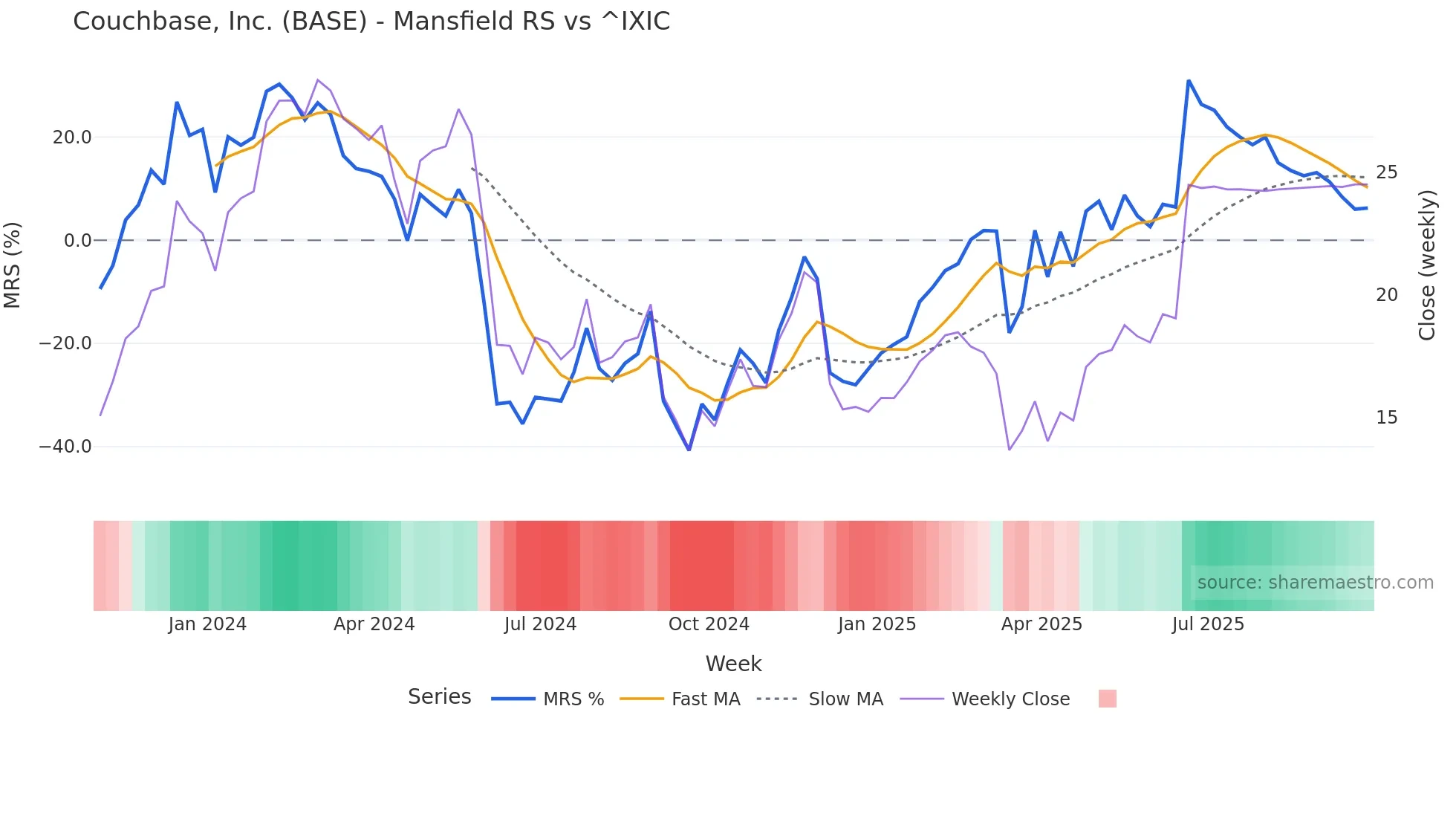 BASE Mansfield Relative Strength chart