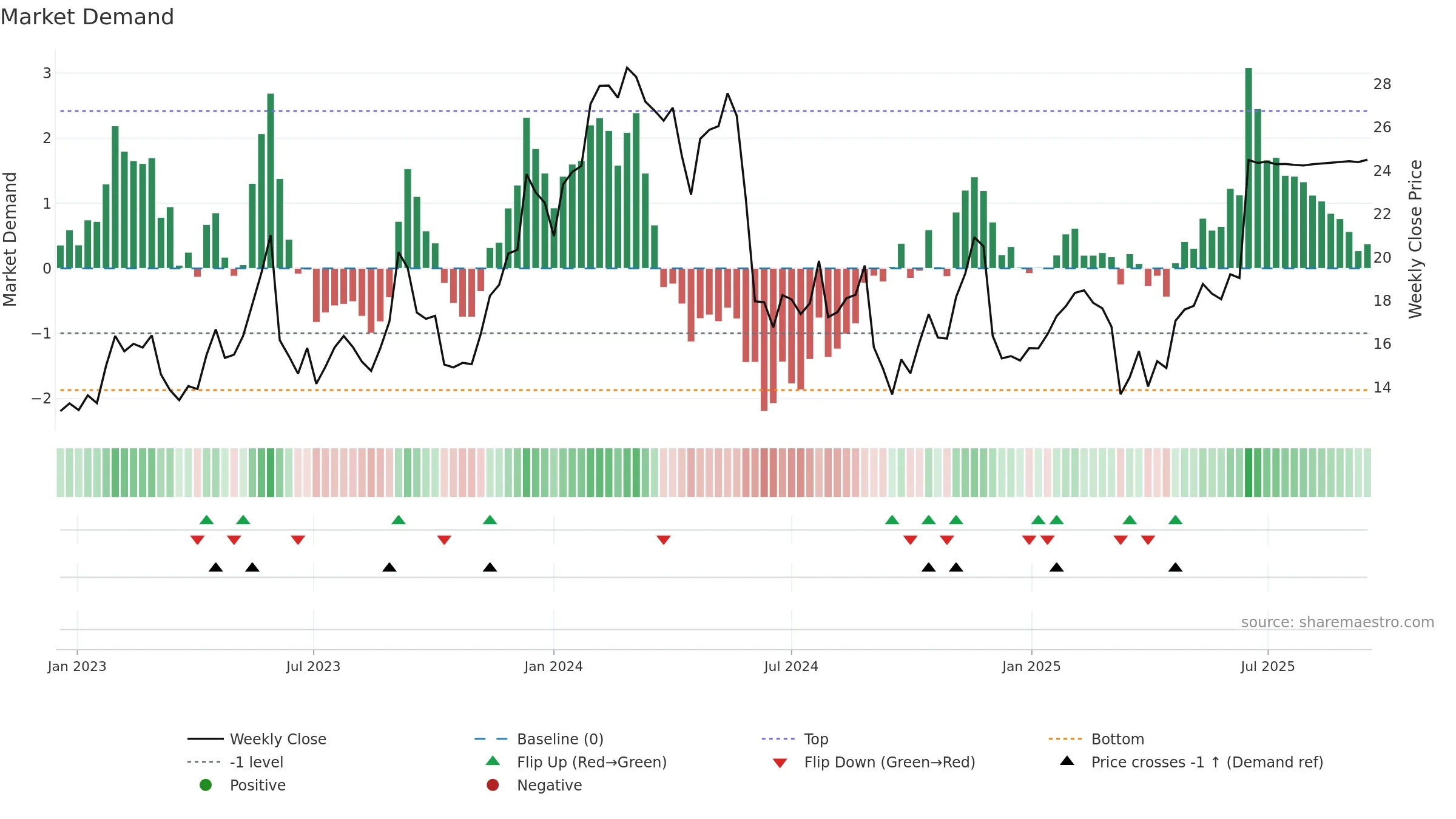 BASE weekly Market Demand chart, closing 2025-09-15.